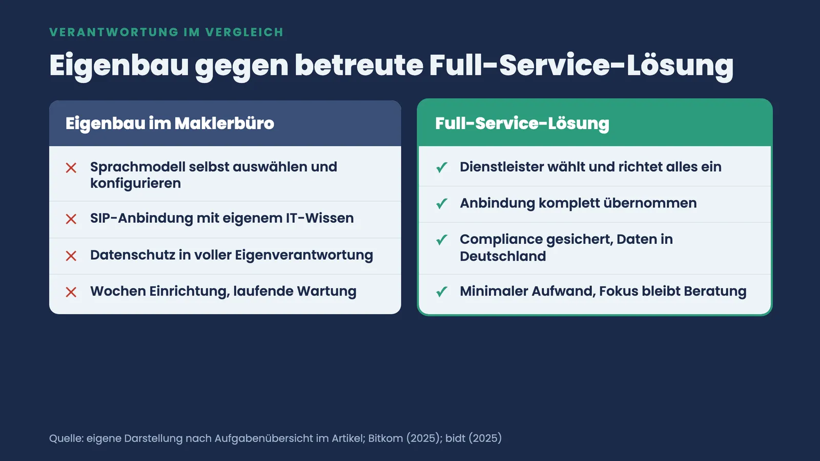 Zwei-Spalten-Vergleich von Eigenbau und betreuter Full-Service-Lösung bei Auswahl, Anbindung, Compliance und Aufwand