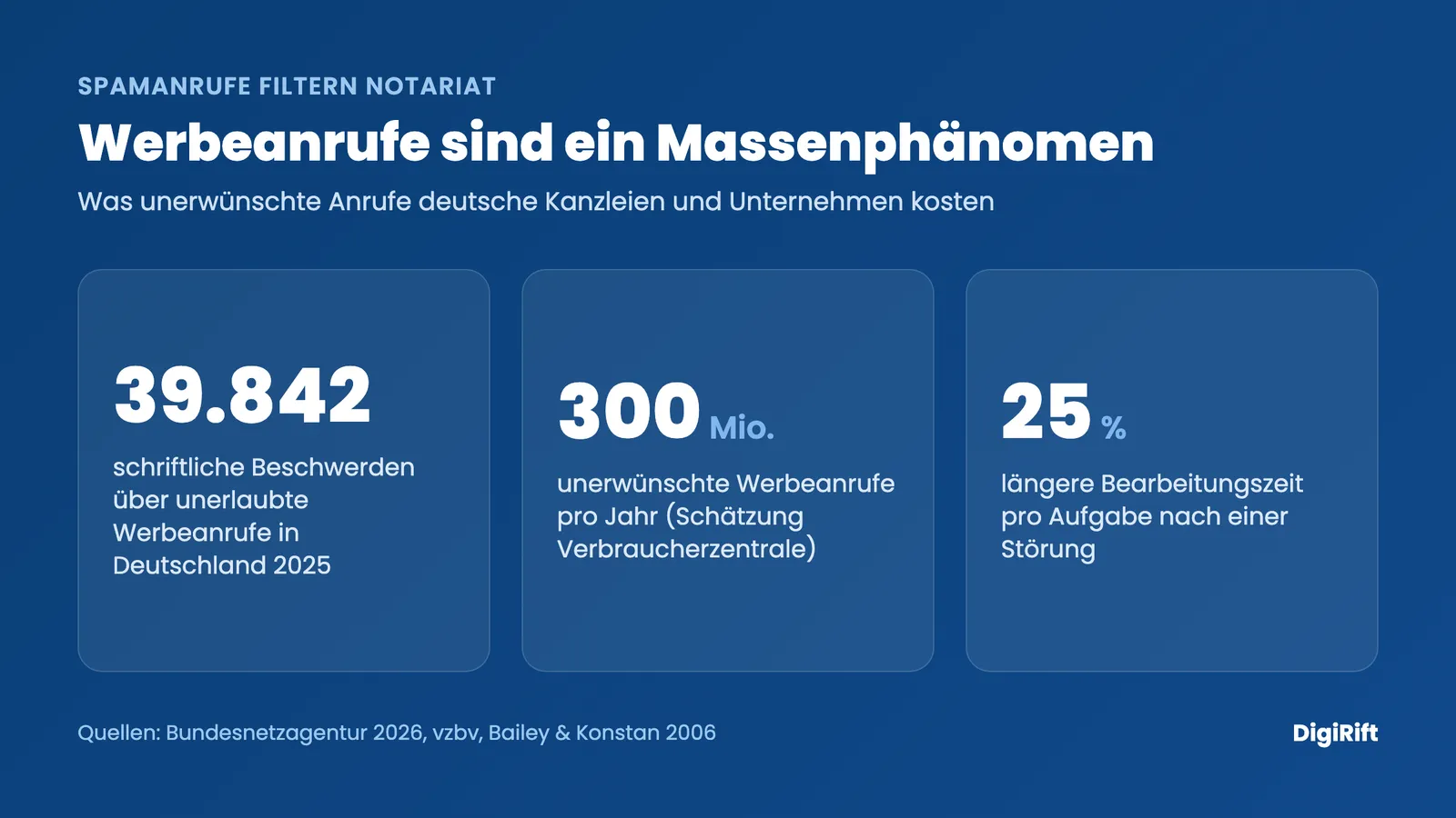Spamanrufe filtern Notariat: Statistik zu Werbeanrufen und Produktivitätsverlust in Deutschland