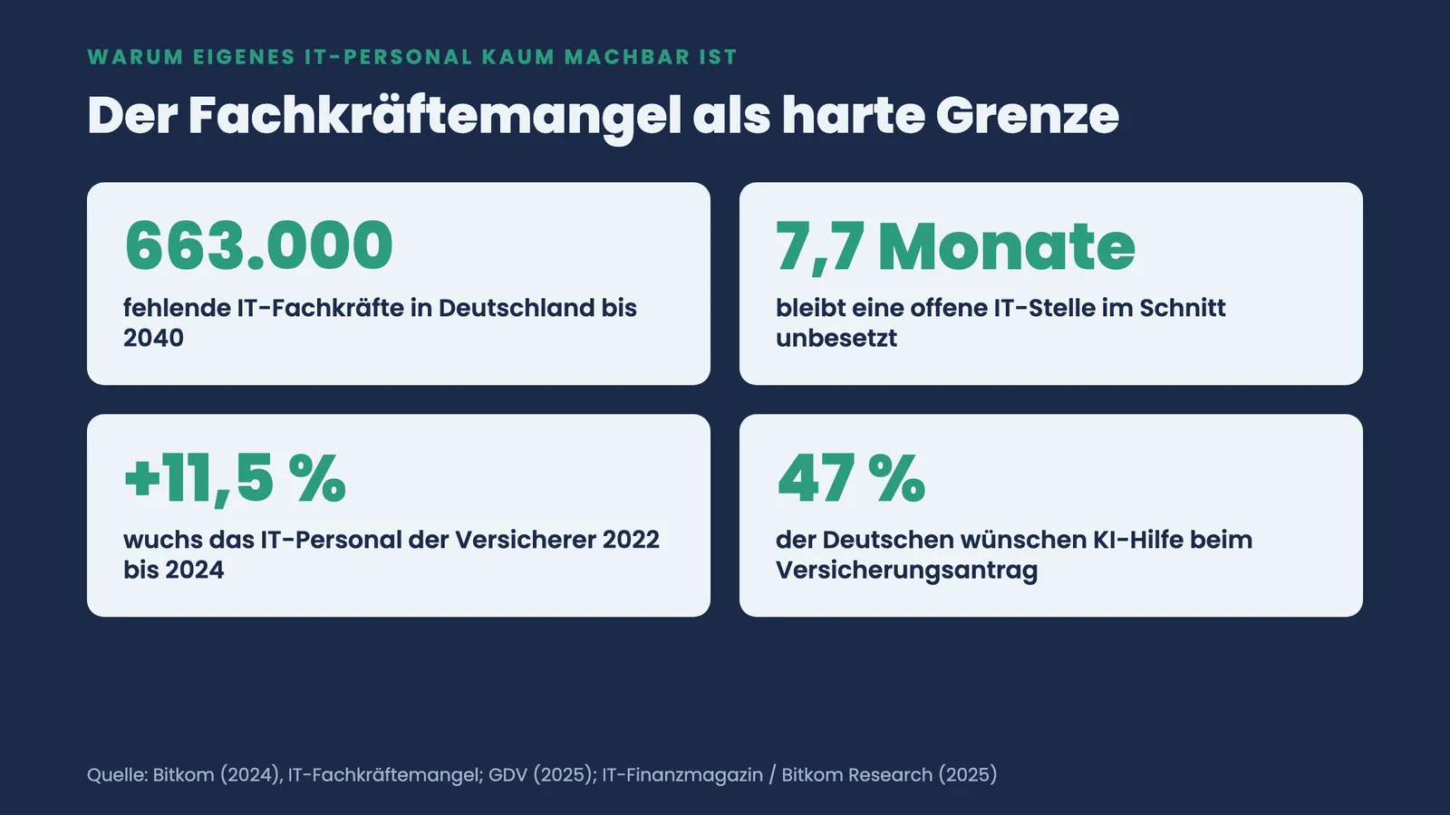 Vier Kennzahlen zum Fachkräftemangel: 663.000 fehlende IT-Kräfte, 7,7 Monate, plus 11,5 Prozent, 47 Prozent Akzeptanz