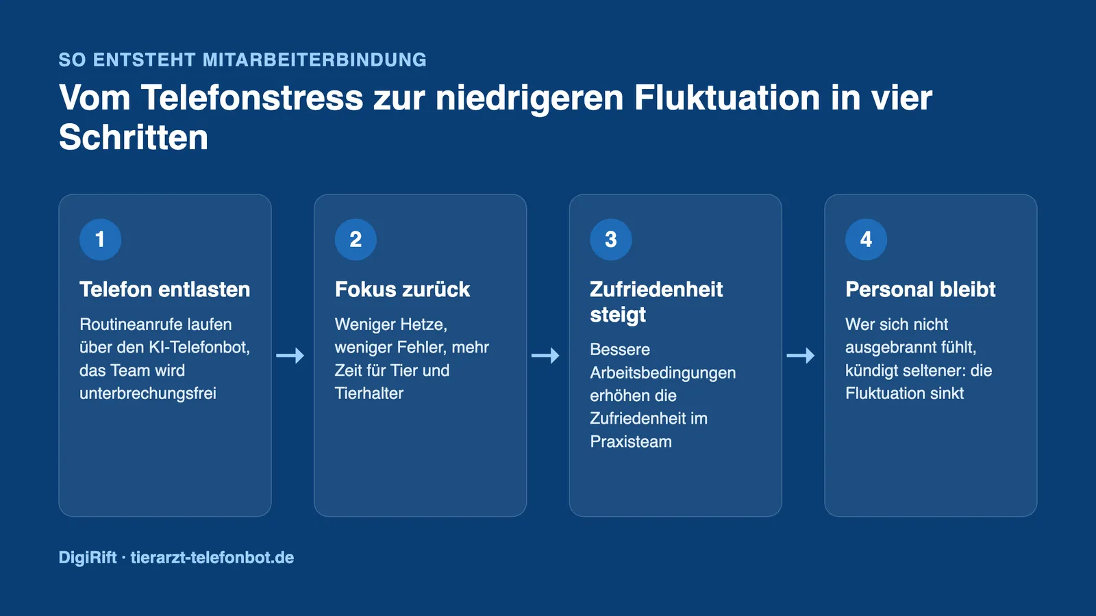 Mitarbeiterzufriedenheit Tierarztpraxis Telefonstress: vier Schritte von Entlastung zu niedrigerer Fluktuation