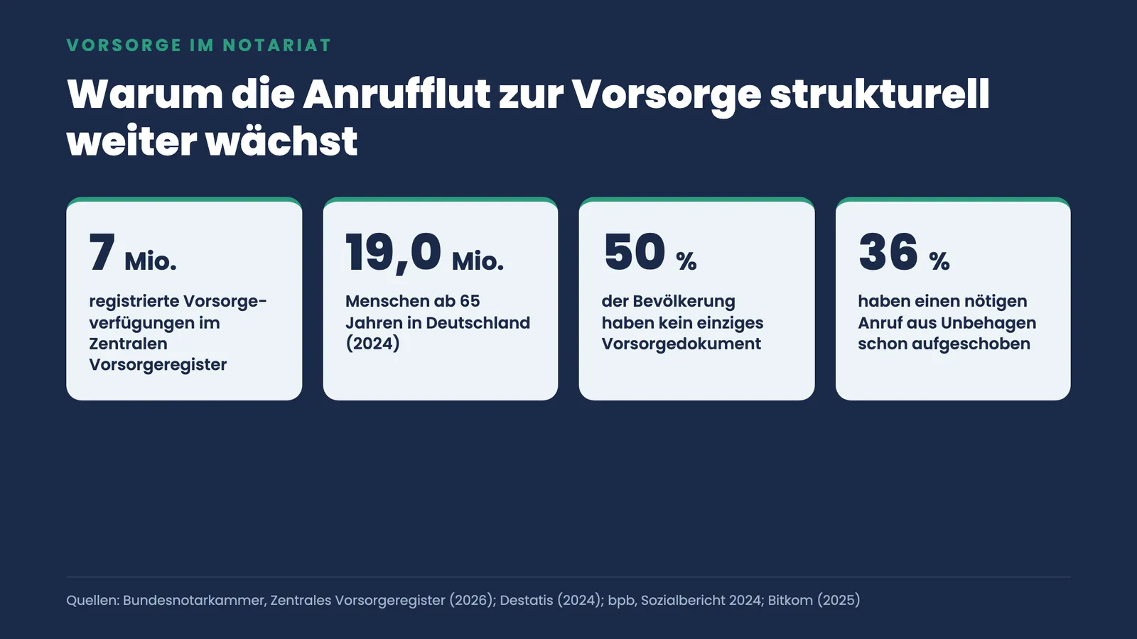 Vier Kennzahlen zum wachsenden Vorsorgebedarf: 7 Mio. Registrierungen, 19,0 Mio. Menschen ab 65, 50 Prozent ohne Dokument, 36 Prozent schieben Anrufe auf