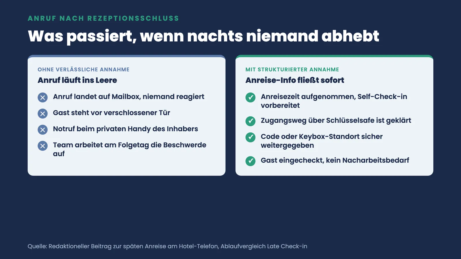 Zwei-Spalten-Vergleich: Nachtanruf läuft ins Leere gegenüber strukturierter Annahme mit geklärter Schlüsselübergabe