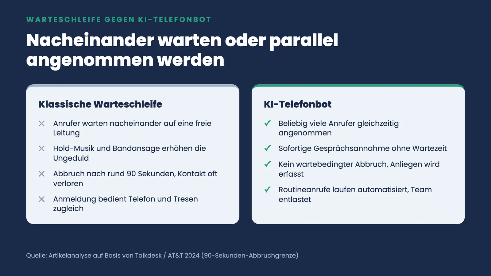 Zwei-Spalten-Vergleich klassische Warteschleife gegen KI-Telefonbot mit paralleler Anrufannahme ohne Wartezeit