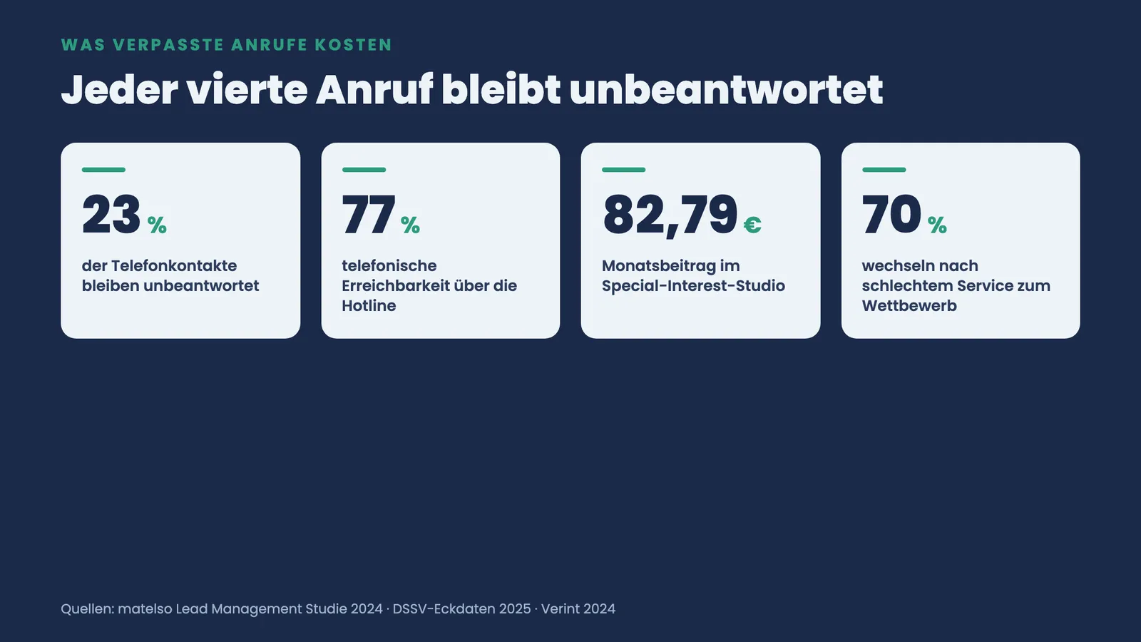 Kennzahlen-Kacheln: 23 Prozent unbeantwortete Anrufe, 77 Prozent Erreichbarkeit, 82,79 Euro Monatsbeitrag, 70 Prozent Wechselbereitschaft