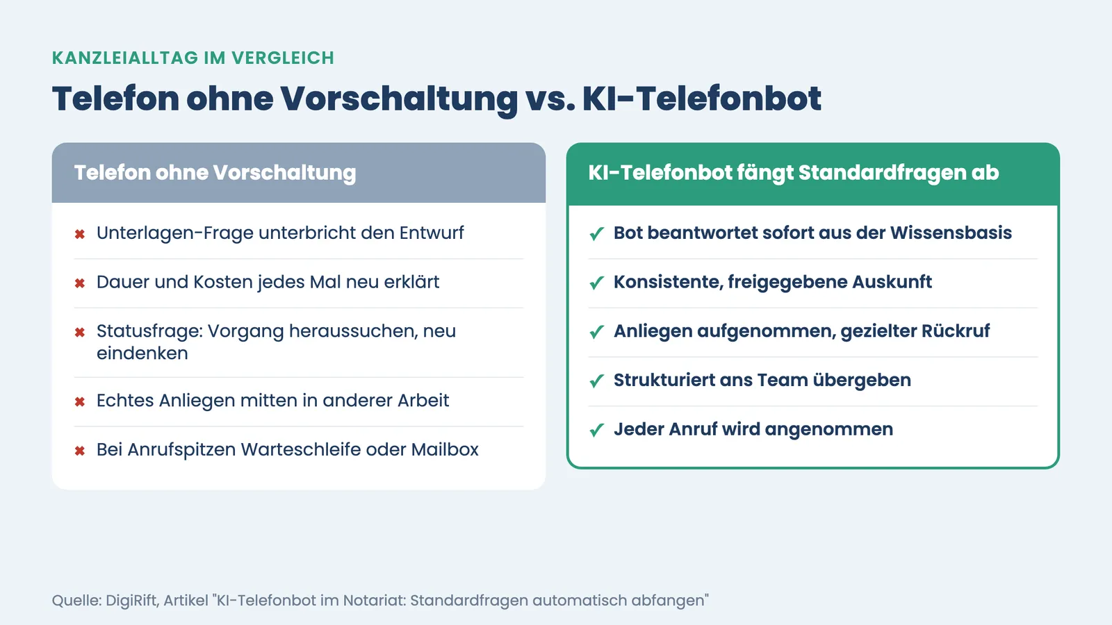 KI-Telefonbot Notariat Standardfragen: Vergleich Telefon ohne Vorschaltung gegenüber KI-Telefonbot