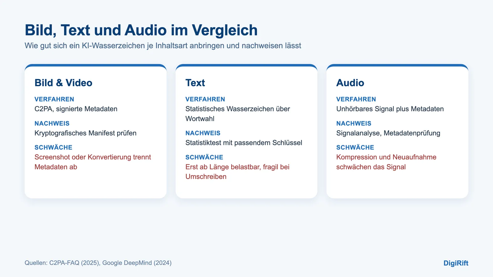 KI-Wasserzeichen im Vergleich: Bild, Text und Audio mit Verfahren und Schwächen