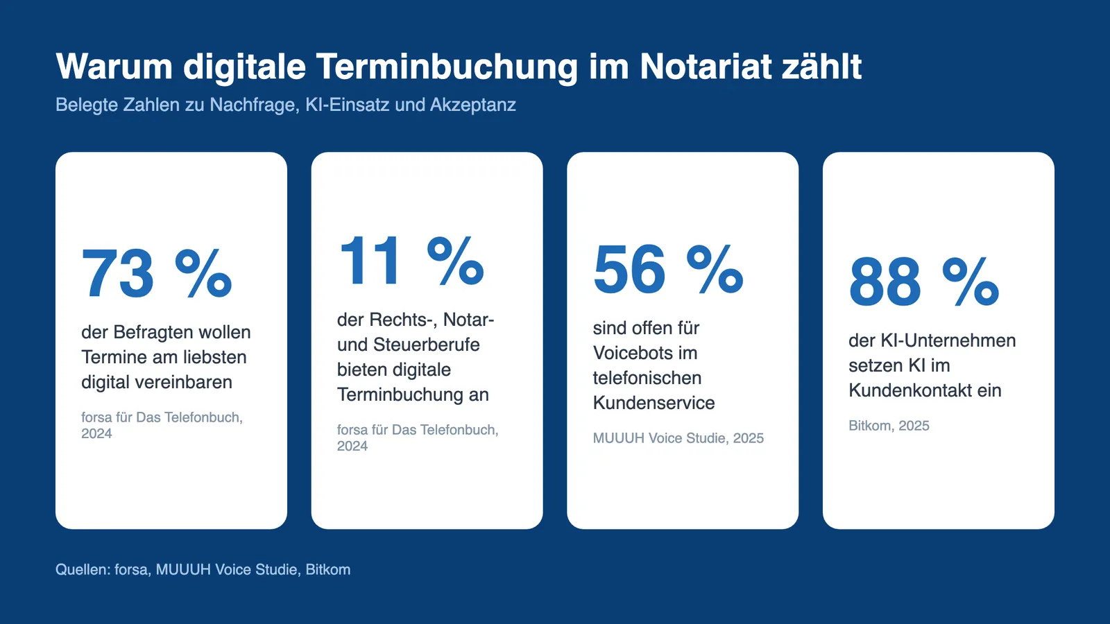 Termin buchen Notariat Telefonbot: Zahlen zu Nachfrage, KI-Einsatz und Akzeptanz