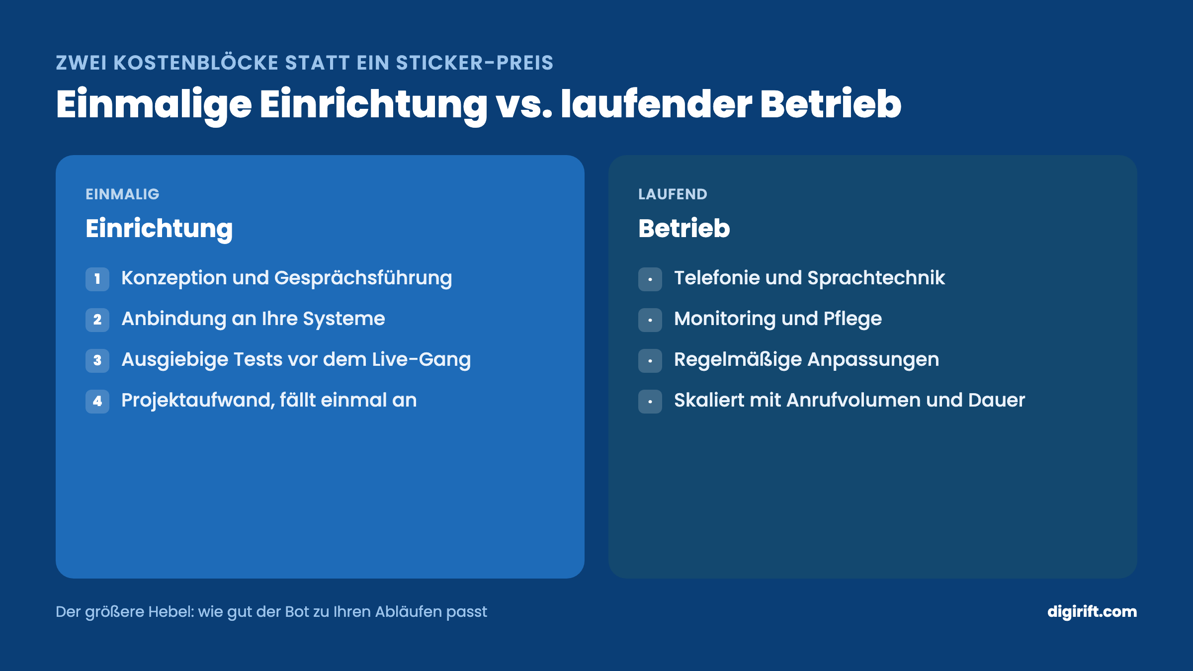 KI-Telefonbot Kosten: einmalige Einrichtung gegenüber laufendem Betrieb