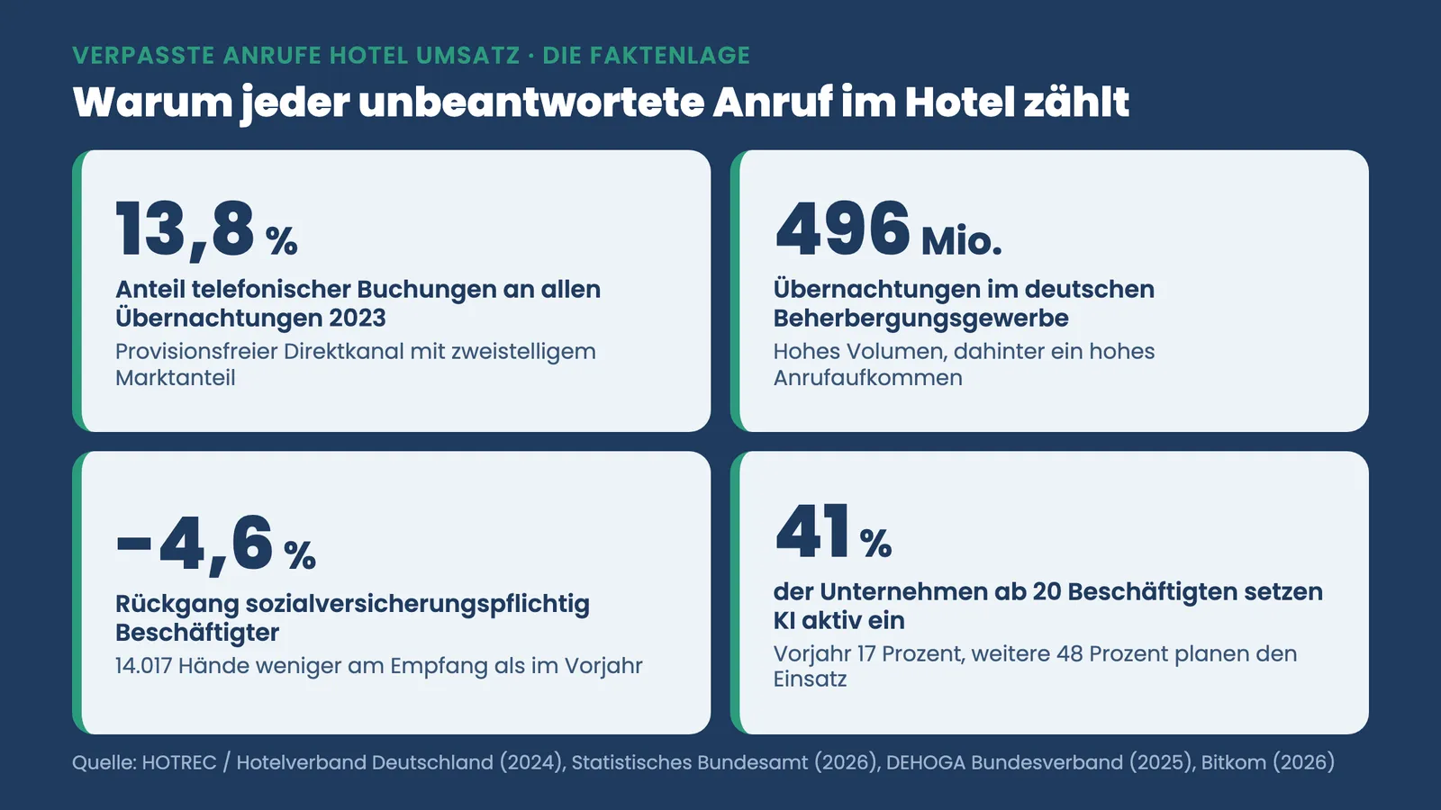 Verpasste Anrufe Hotel Umsatz: Kennzahlen zu Telefonbuchungen, Übernachtungen, Personal und KI-Einsatz