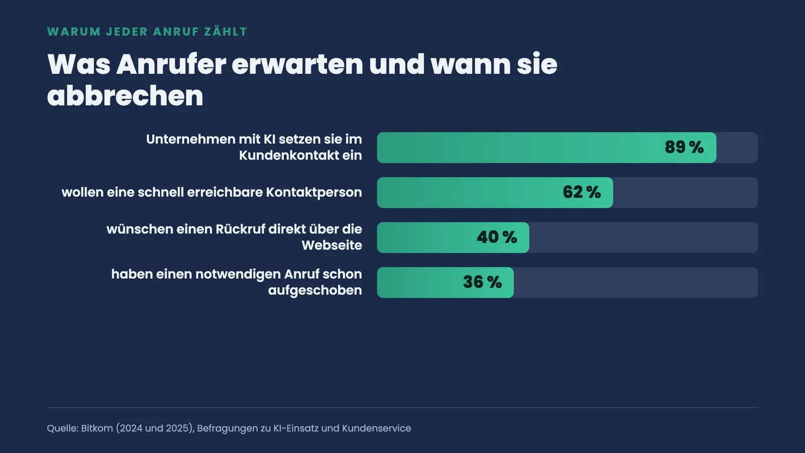 Balkenranking: 89 Prozent setzen KI im Kundenkontakt ein, 62 Prozent wollen schnelle Erreichbarkeit, 36 Prozent schieben Anrufe auf