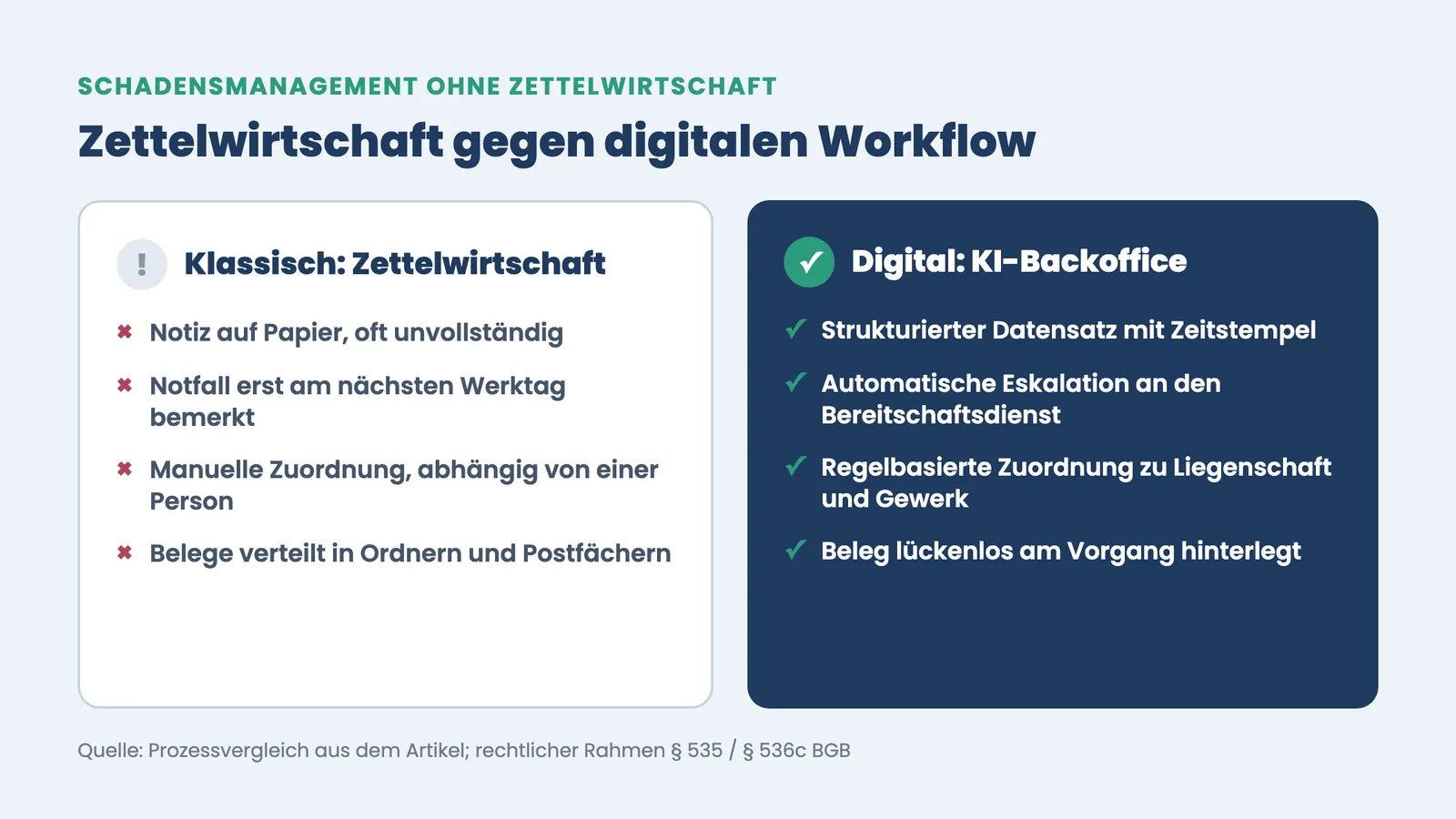 Schadensmanagement Hausverwaltung: Vergleich Zettelwirtschaft gegen digitalen KI-Backoffice-Workflow