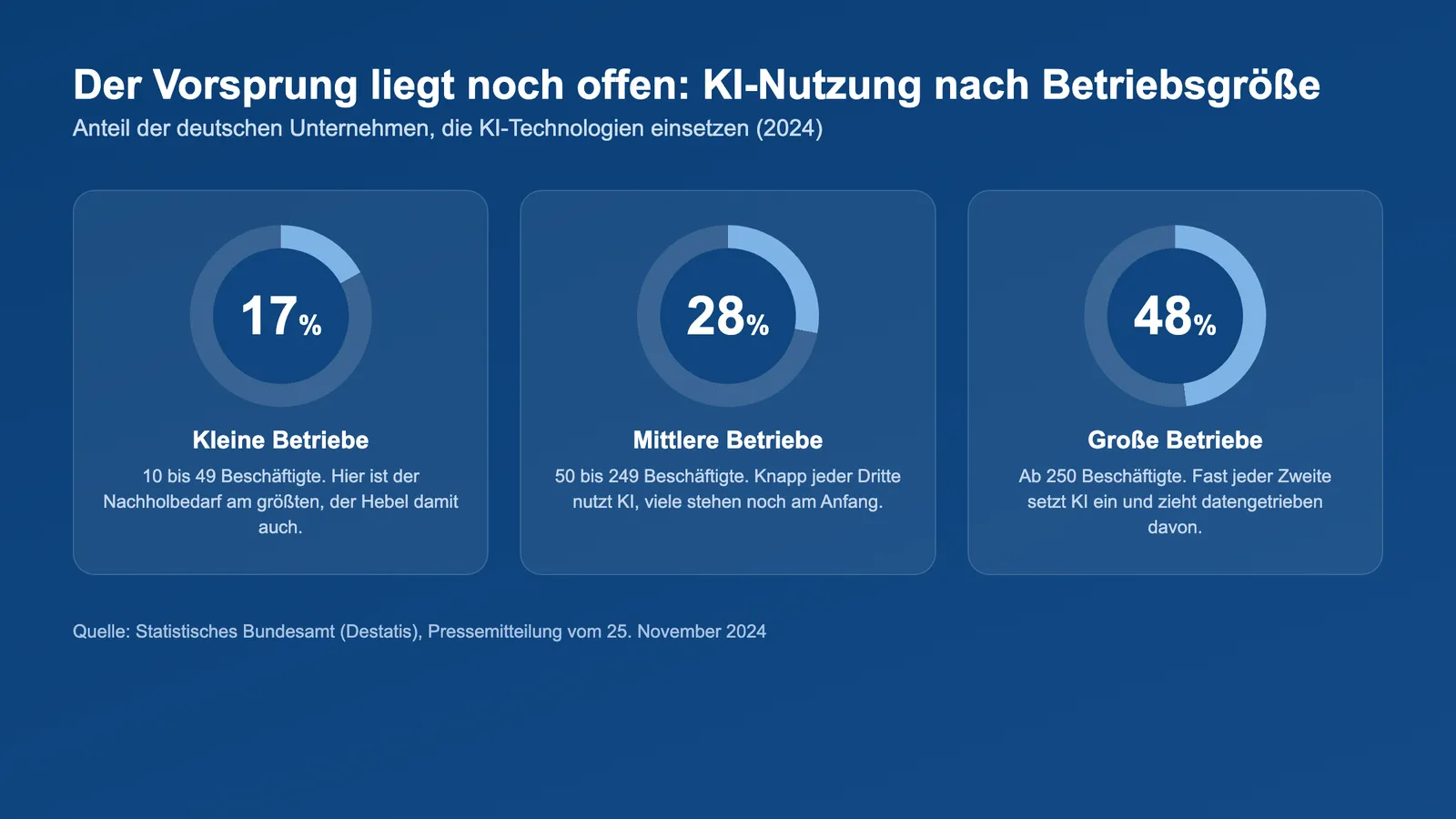 Datengetriebene Entscheidungen mit KI: KI-Nutzung deutscher Unternehmen 2024 nach Betriebsgröße