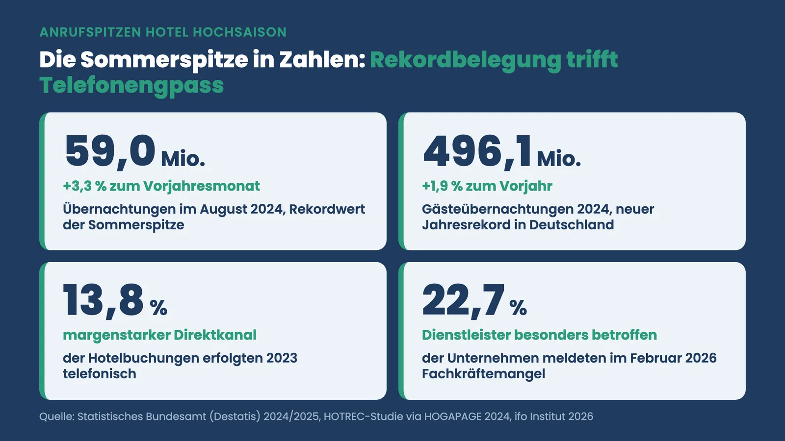 Anrufspitzen Hotel Hochsaison: Kennzahlen zu Rekordbelegung, telefonischen Buchungen und Fachkräftemangel
