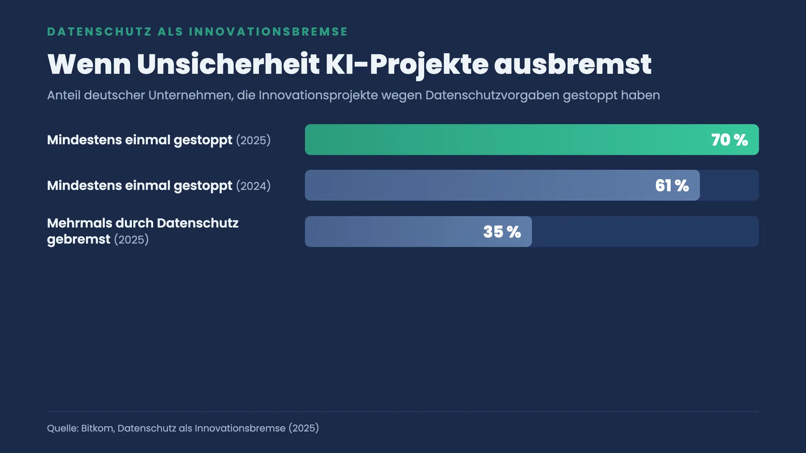 Balkengrafik: 70 Prozent der Unternehmen stoppten 2025 KI-Projekte wegen Datenschutz, 2024 erst 61 Prozent, 35 Prozent mehrmals