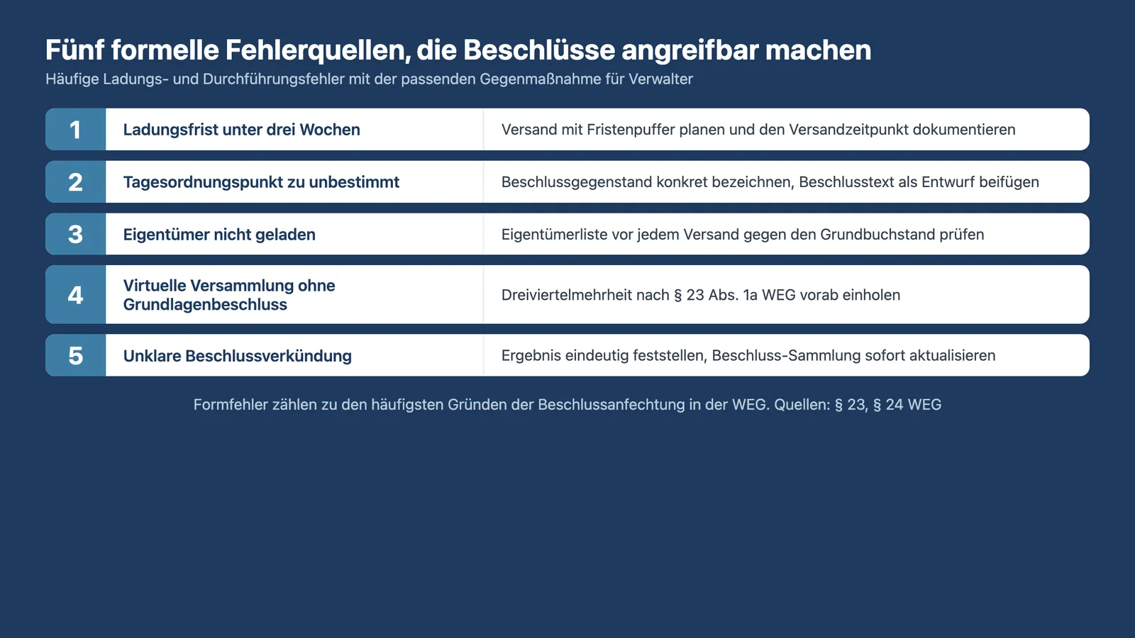 Beschlussanfechtung WEG: Fünf formelle Fehlerquellen bei Ladung und Versammlung mit Gegenmaßnahmen