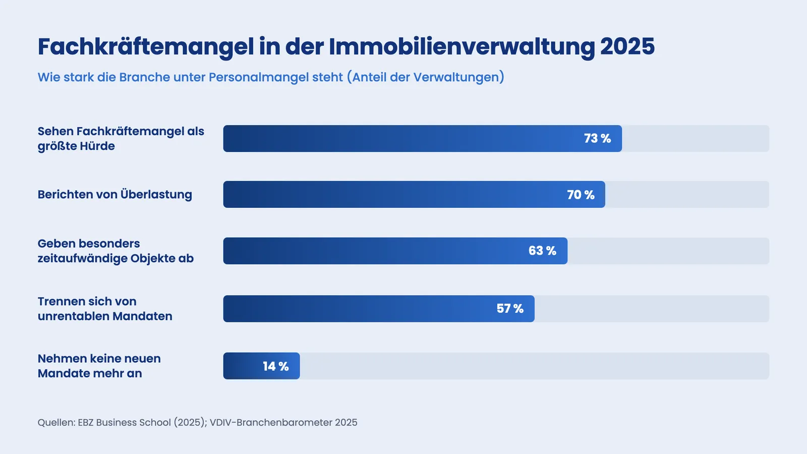 Balkendiagramm zum Fachkräftemangel in der Hausverwaltung: 73 Prozent sehen ihn als größte Hürde