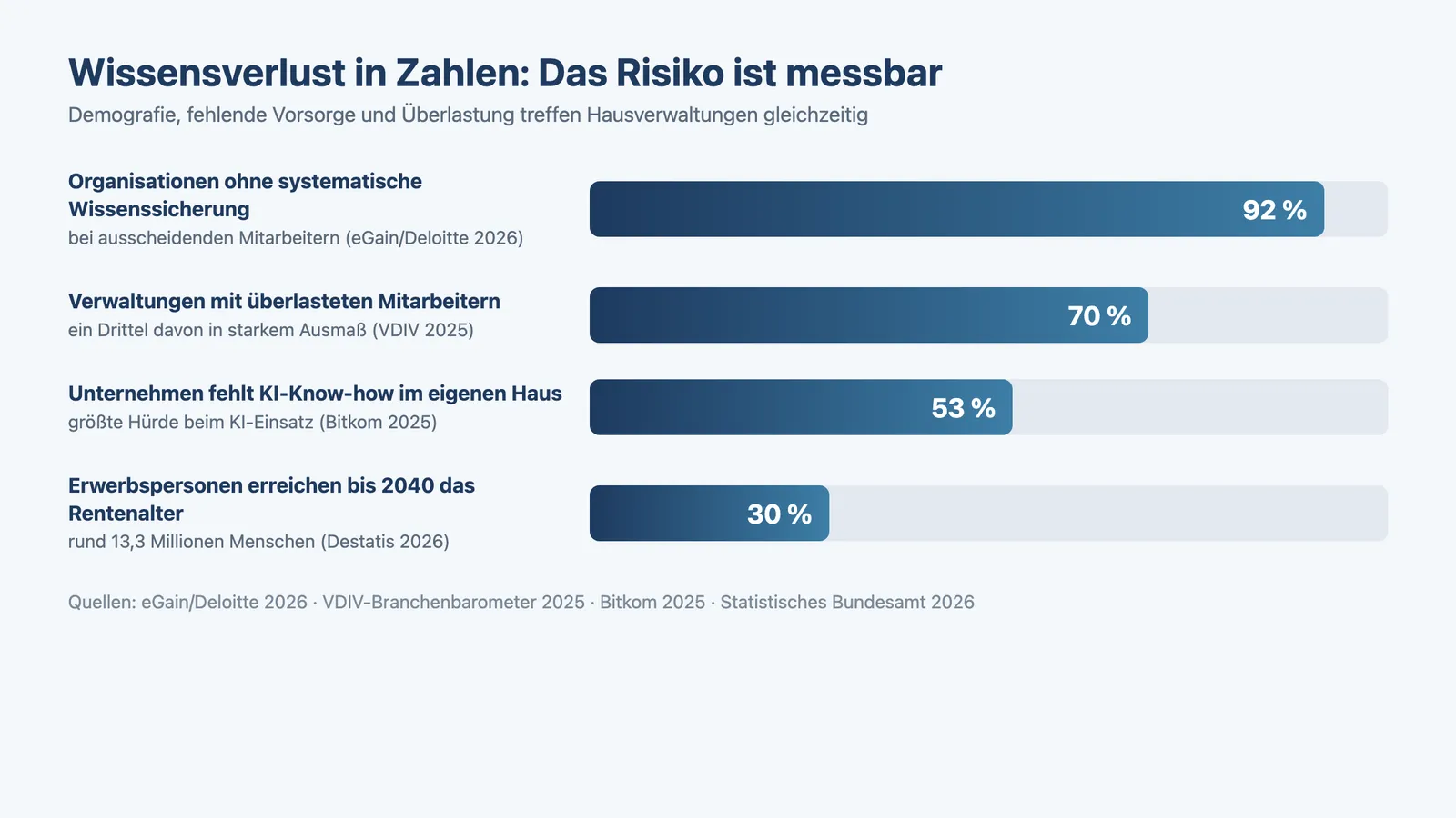 Wissensmanagement Hausverwaltung: Vier Kennzahlen zum Wissensverlust durch Renteneintritt und Überlastung