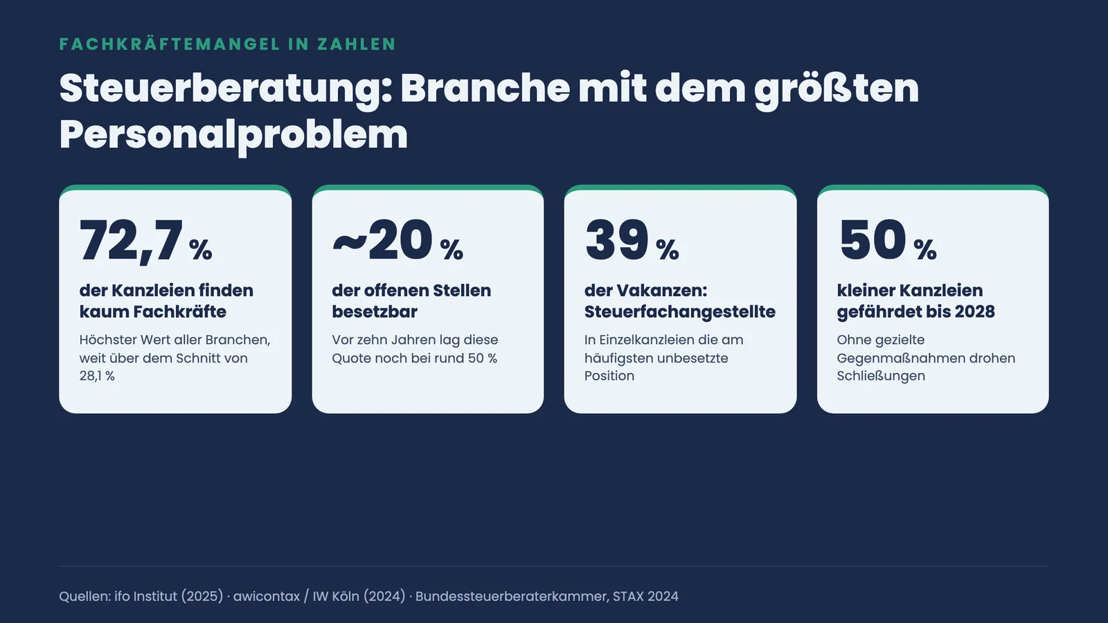 Kennzahlen-Kacheln zum Fachkräftemangel: 72,7 Prozent der Steuerkanzleien finden kaum Fachkräfte, nur rund 20 Prozent der Stellen besetzbar