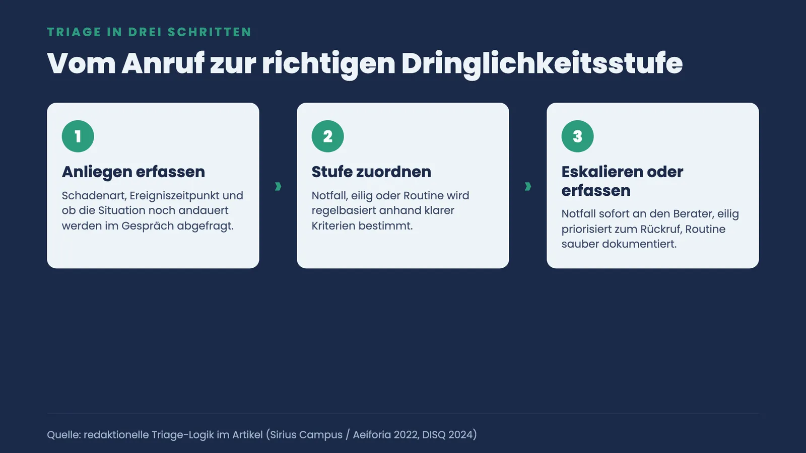 Drei nummerierte Prozessschritte der Telefon-Triage: Anliegen erfassen, Dringlichkeitsstufe zuordnen, eskalieren oder regulär erfassen