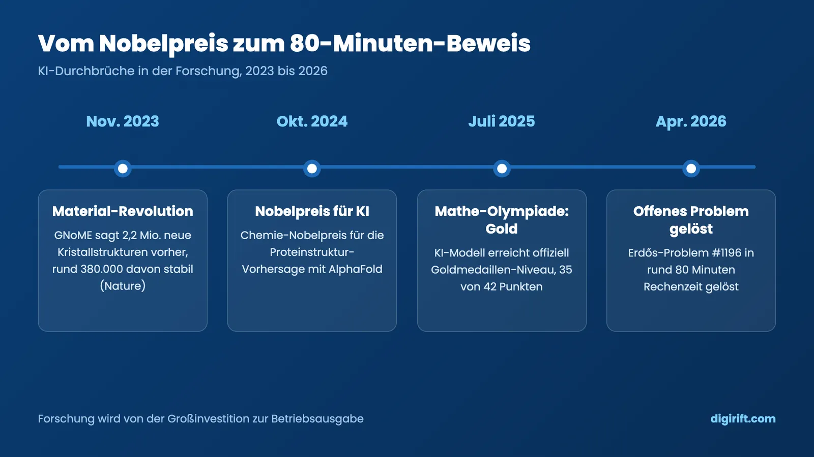 KI in Forschung und Entwicklung: Zeitstrahl der KI-Durchbrüche 2023 bis 2026