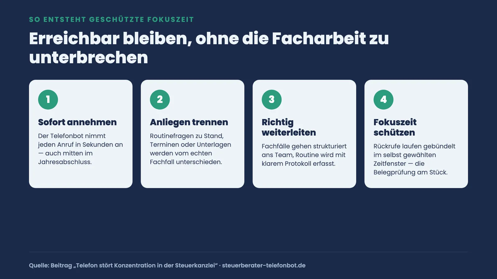 Vier nummerierte Schritte, wie ein KI-Telefonbot Anrufe sofort annimmt, Anliegen trennt, weiterleitet und so geschützte Fokuszeit schafft.