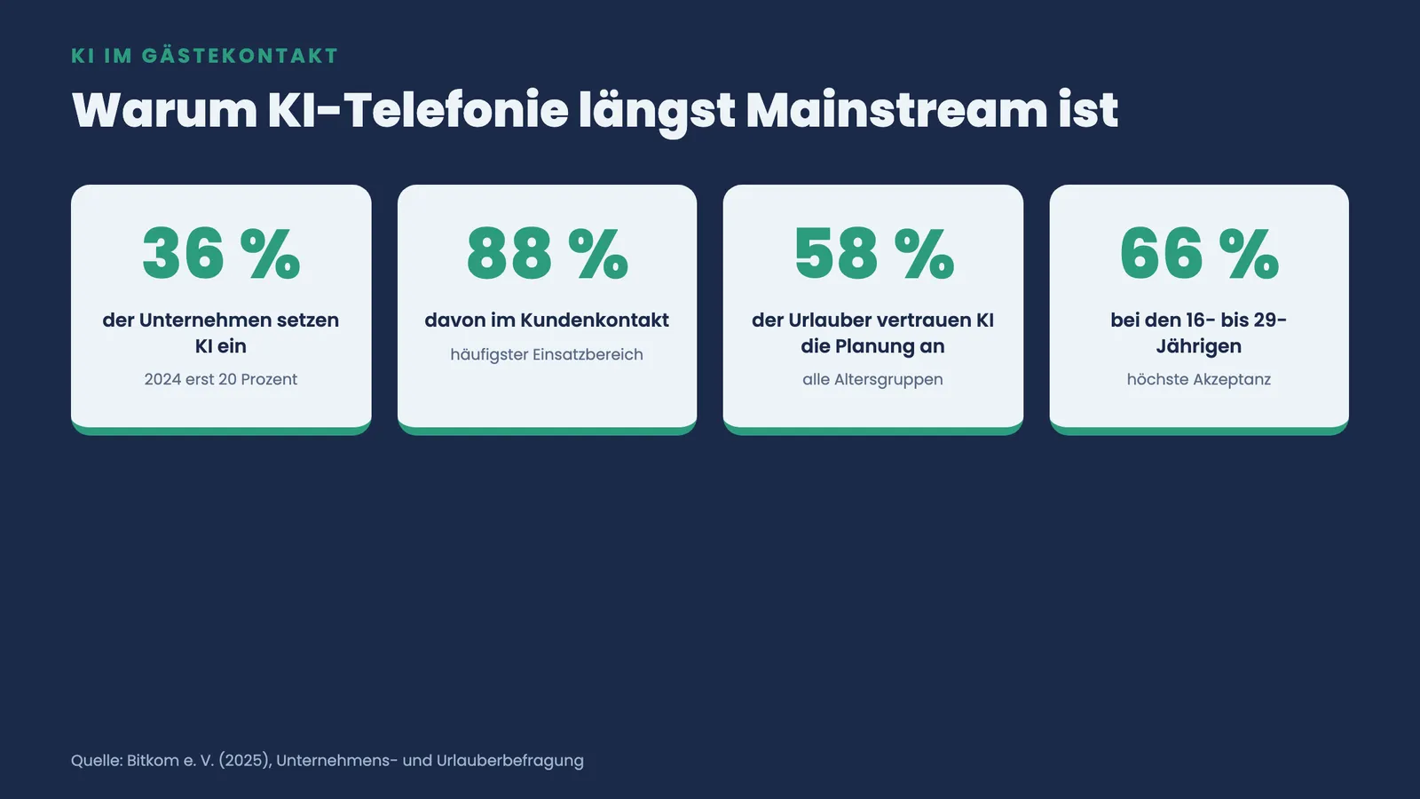 KI-Kennzahlen: 36 Prozent der Unternehmen nutzen KI, 88 Prozent im Kundenkontakt, 58 und 66 Prozent Urlauber-Akzeptanz