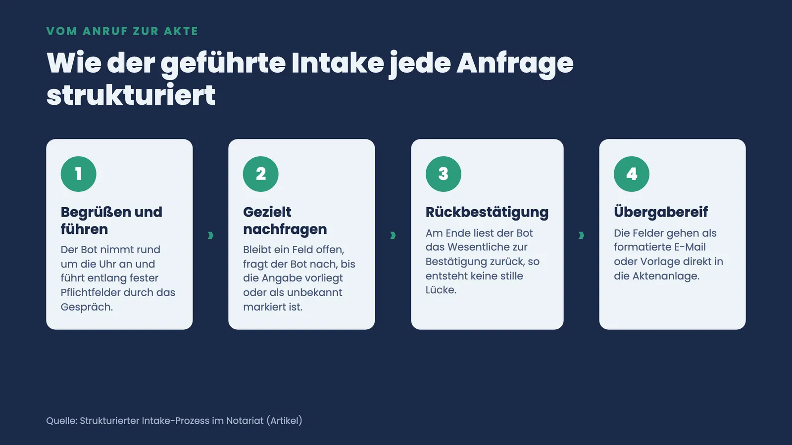 Vier Prozessschritte vom Anruf zur Akte: Begrüßen und führen, gezielt nachfragen, Rückbestätigung und übergabereife Anfrage an die Aktenanlage