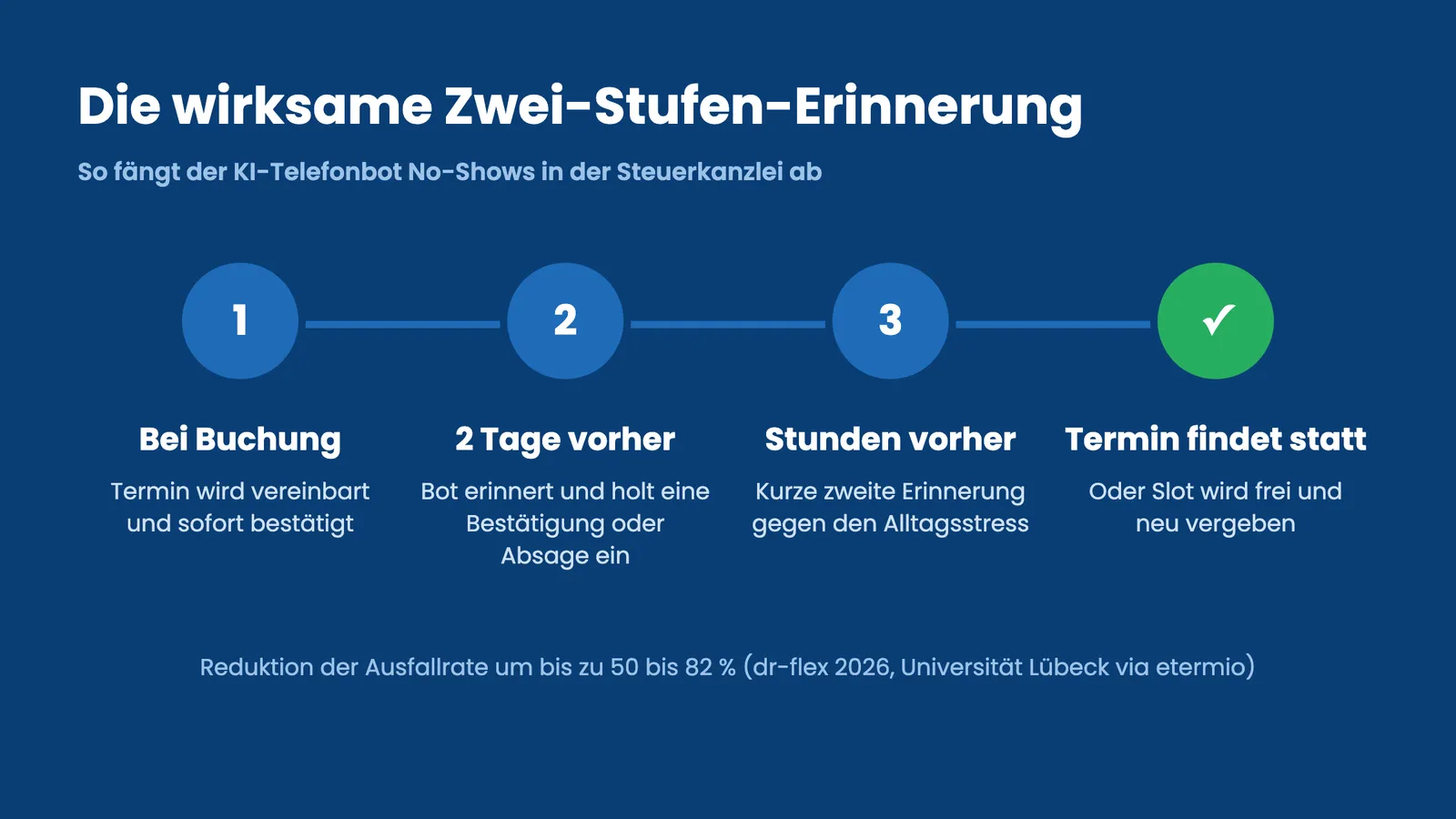 Zeitstrahl der Zwei-Stufen-Erinnerung des KI-Telefonbots gegen No-Shows in der Steuerkanzlei
