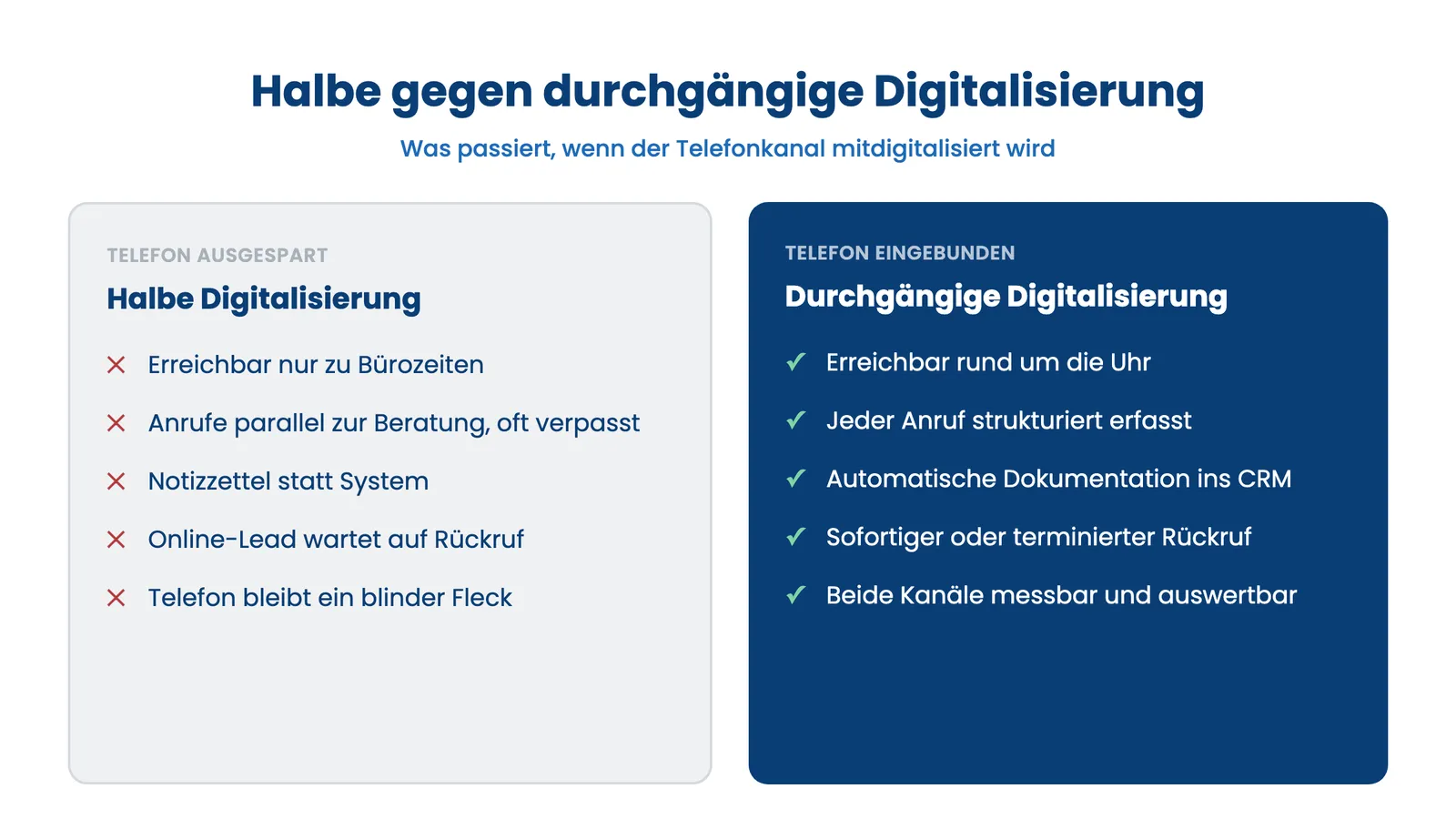 Digitalisierung Versicherungsagentur Telefonkanal: Vergleich halbe gegen durchgängige Digitalisierung des Telefons