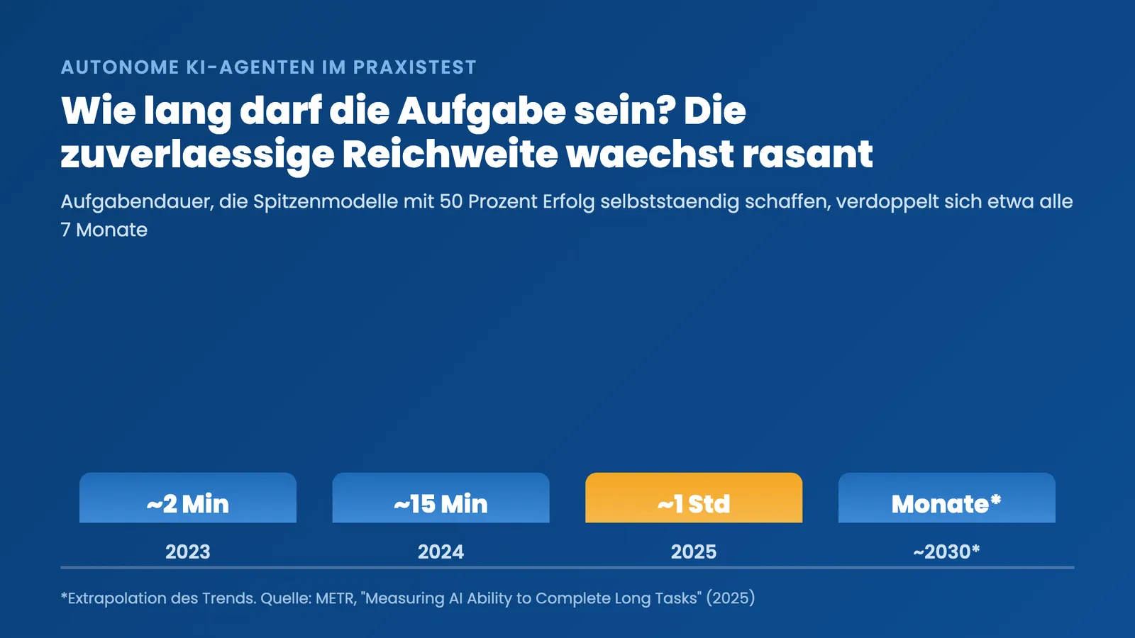 Autonome KI-Agenten im Praxistest: Balkendiagramm zur wachsenden Aufgabenlänge