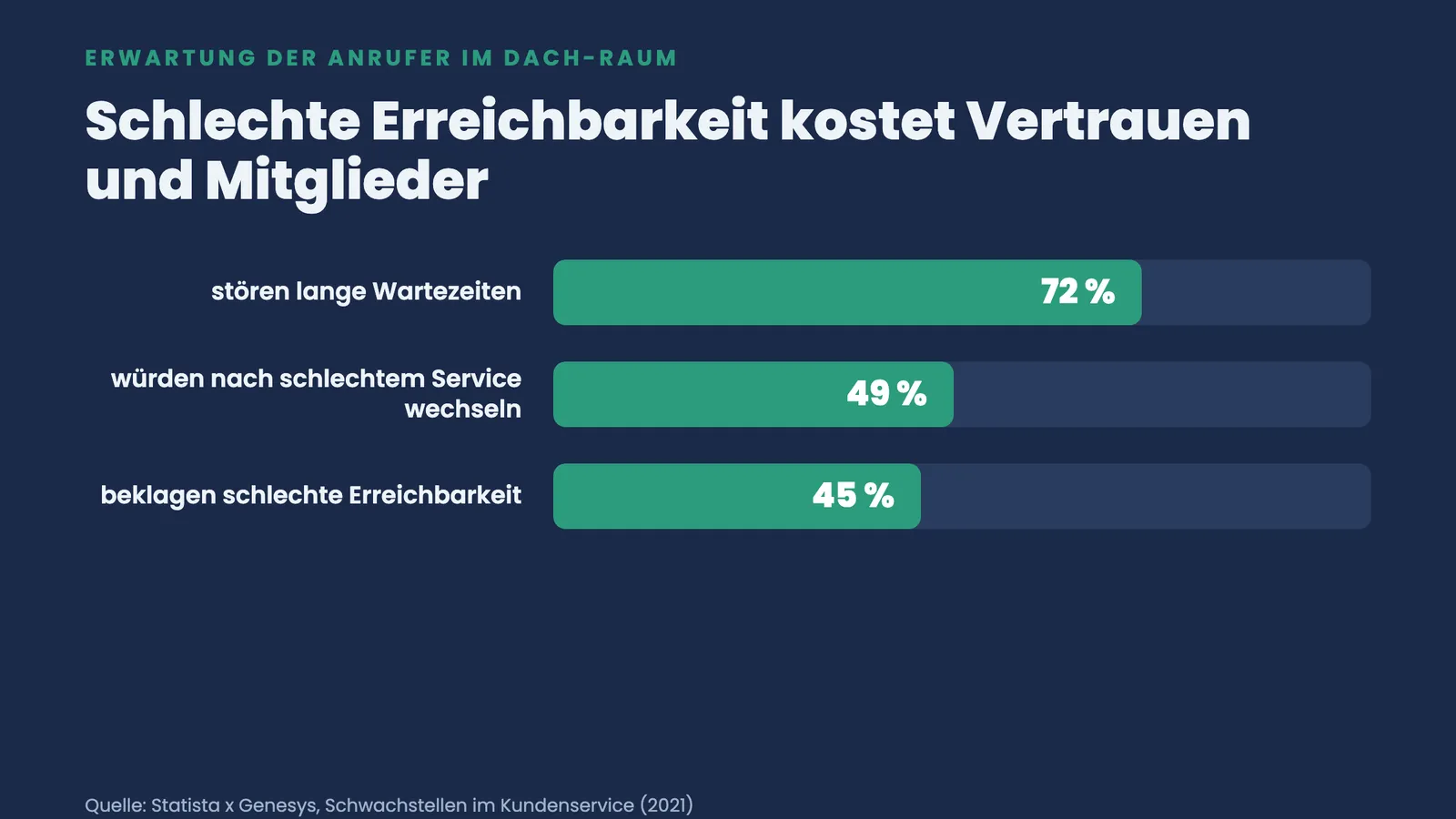 Erwartung der Anrufer im DACH-Raum: 72 Prozent stören Wartezeiten, 49 Prozent würden wechseln, 45 Prozent beklagen schlechte Erreichbarkeit