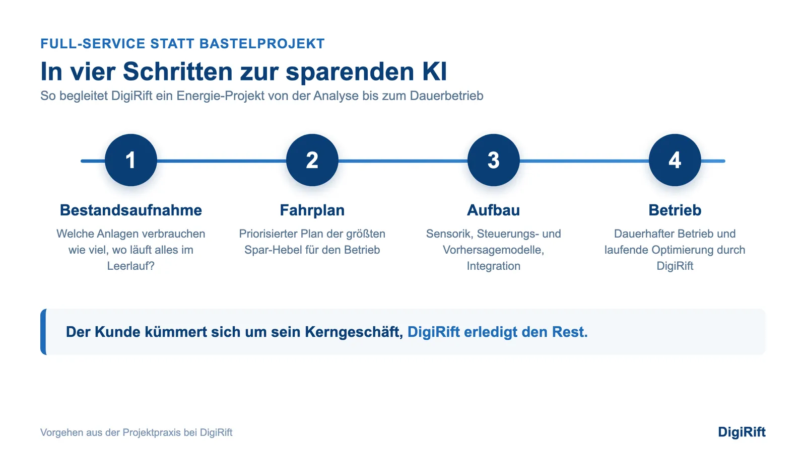 KI und Nachhaltigkeit: vier Schritte von der Analyse bis zum Dauerbetrieb der KI-Steuerung