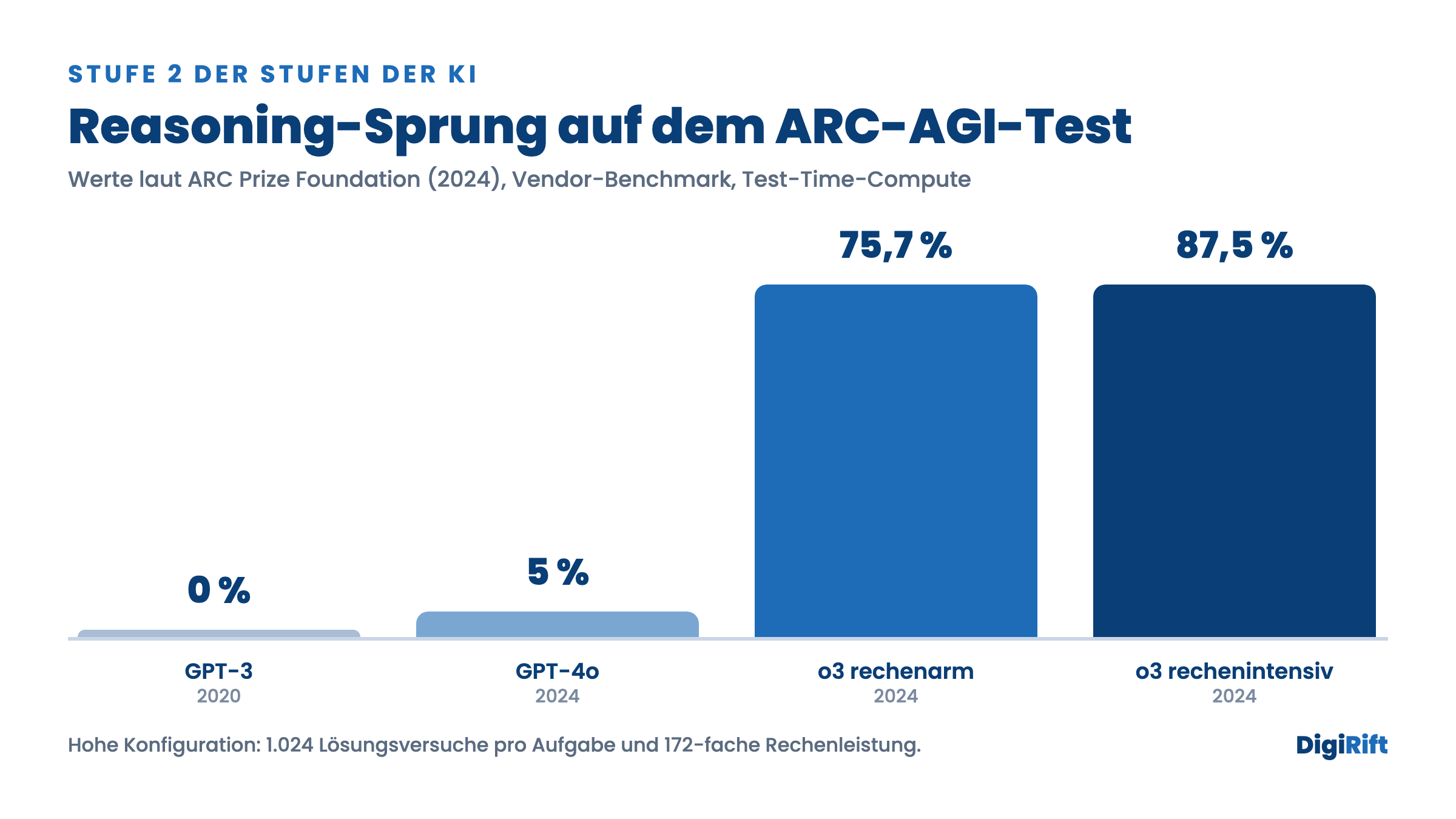 Balkendiagramm zu Stufe 2 der Stufen der KI: ARC-AGI-Sprung von 0 Prozent 2020 auf 87,5 Prozent 2024
