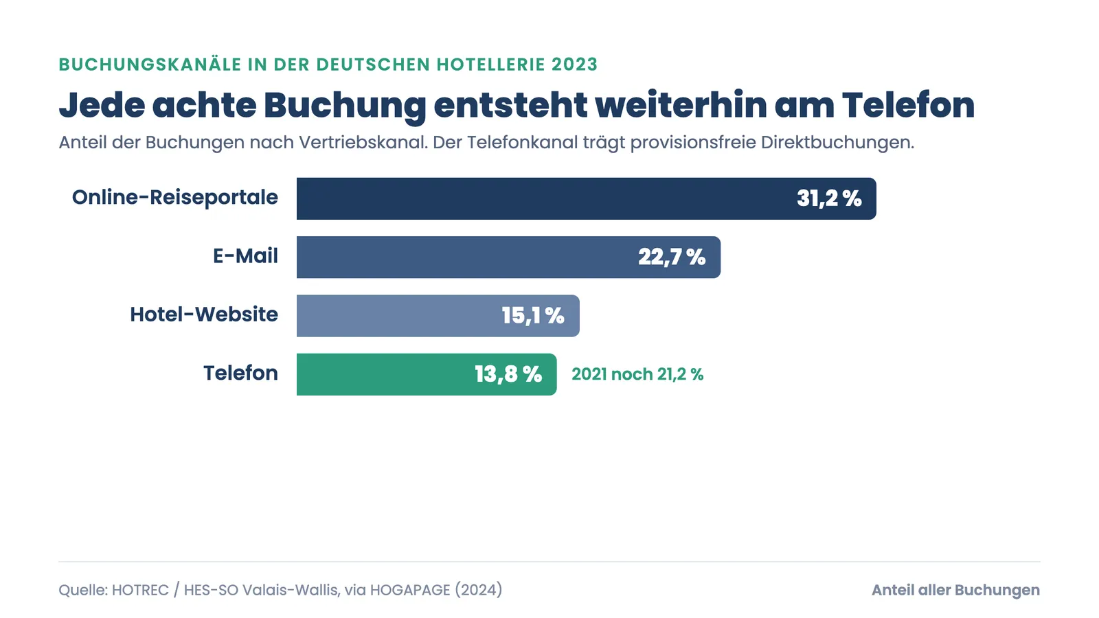 Buchungskanäle Hotel 2023: Telefon 13,8 Prozent, Online-Portale 31,2, E-Mail 22,7, Website 15,1