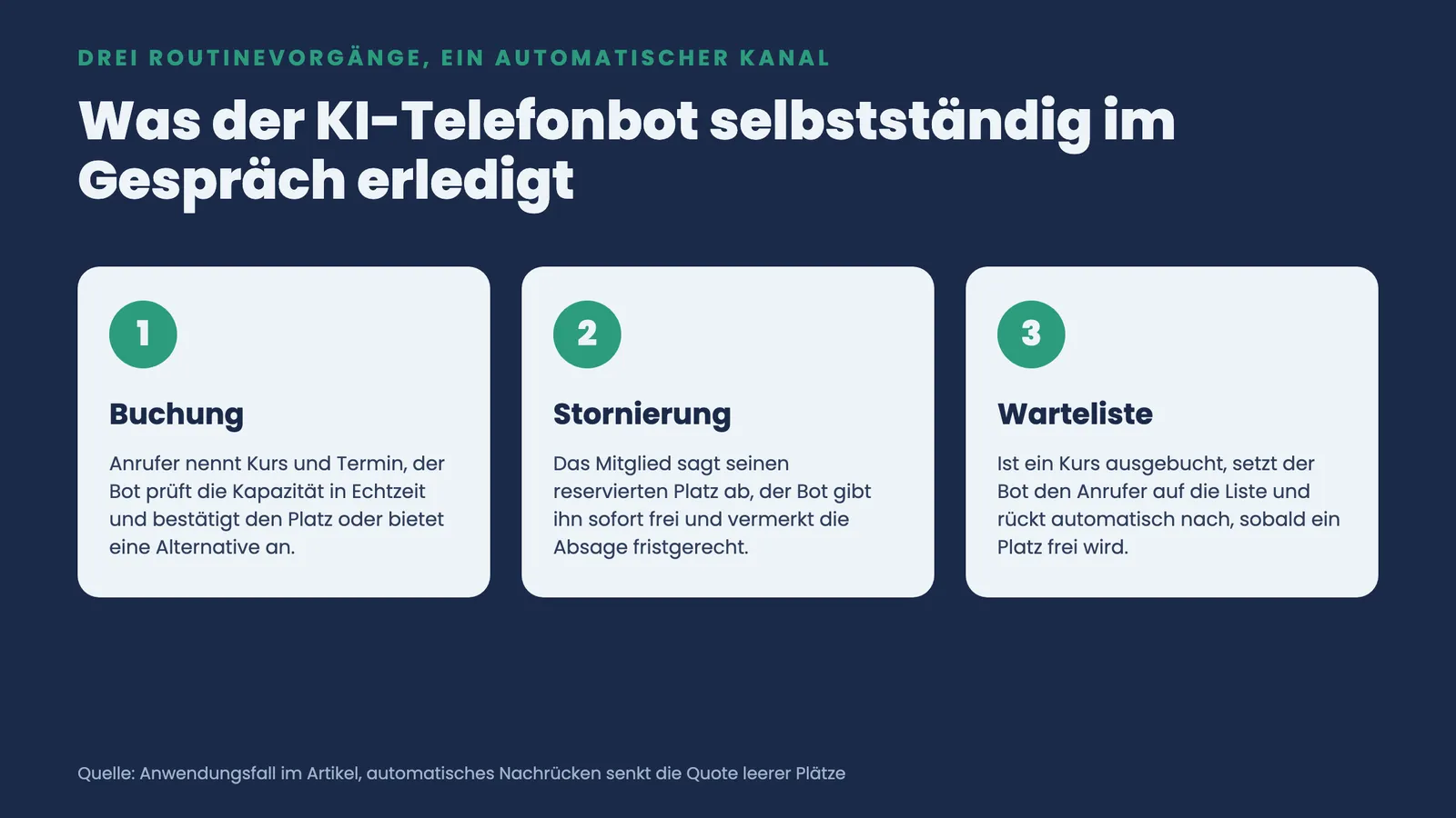 Drei Routinevorgänge, die der KI-Telefonbot selbstständig abwickelt: Buchung, Stornierung und Warteliste mit automatischem Nachrücken
