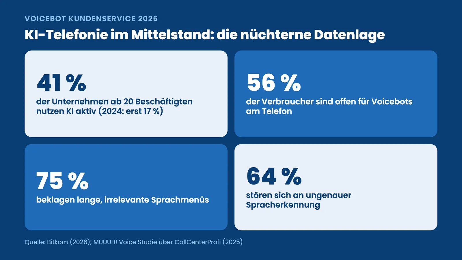 Voicebot Kundenservice 2026: Kennzahlen zu KI-Nutzung, Akzeptanz und Frust im Mittelstand