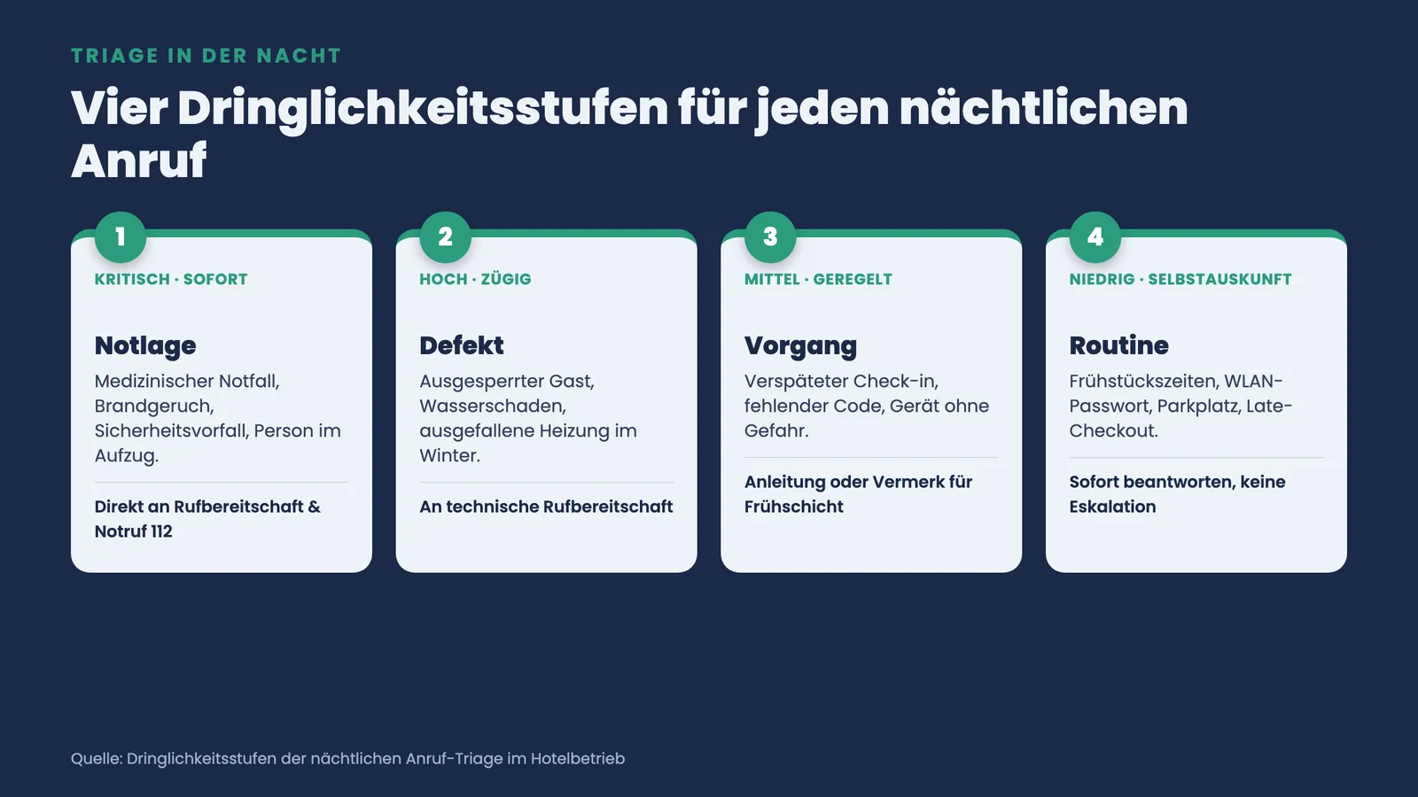 Vier Dringlichkeitsstufen der nächtlichen Hotel-Triage von kritischer Notlage bis Routinefrage mit passender Reaktion