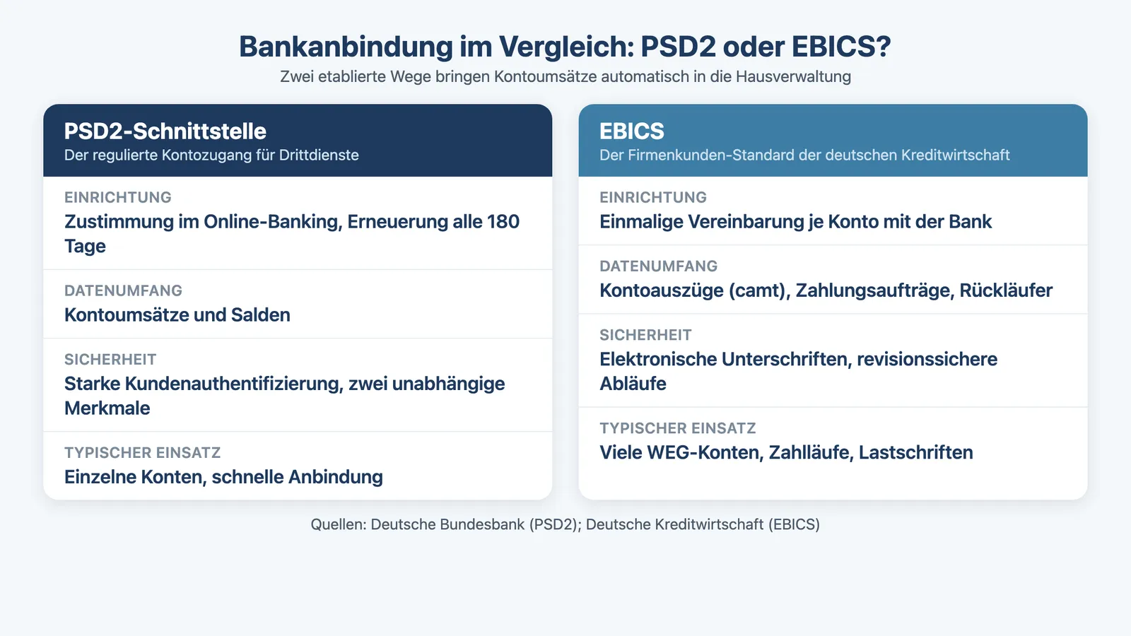 Infografik: PSD2 und EBICS im Vergleich für die Bankanbindung der Hausverwaltungssoftware