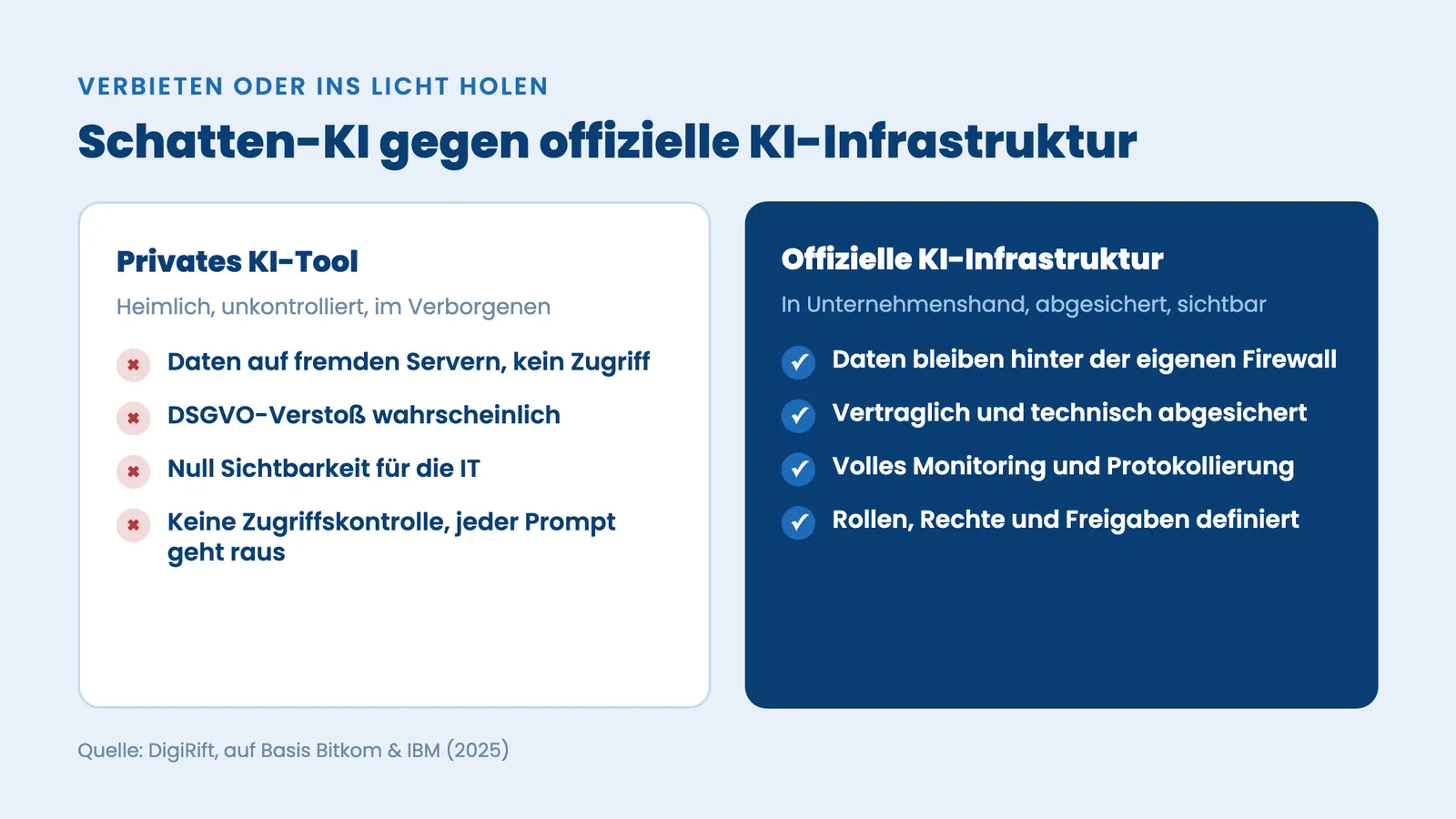 Vergleich Schatten-KI gegen offizielle KI-Infrastruktur: Datenhoheit, DSGVO, Sichtbarkeit und Zugriffskontrolle