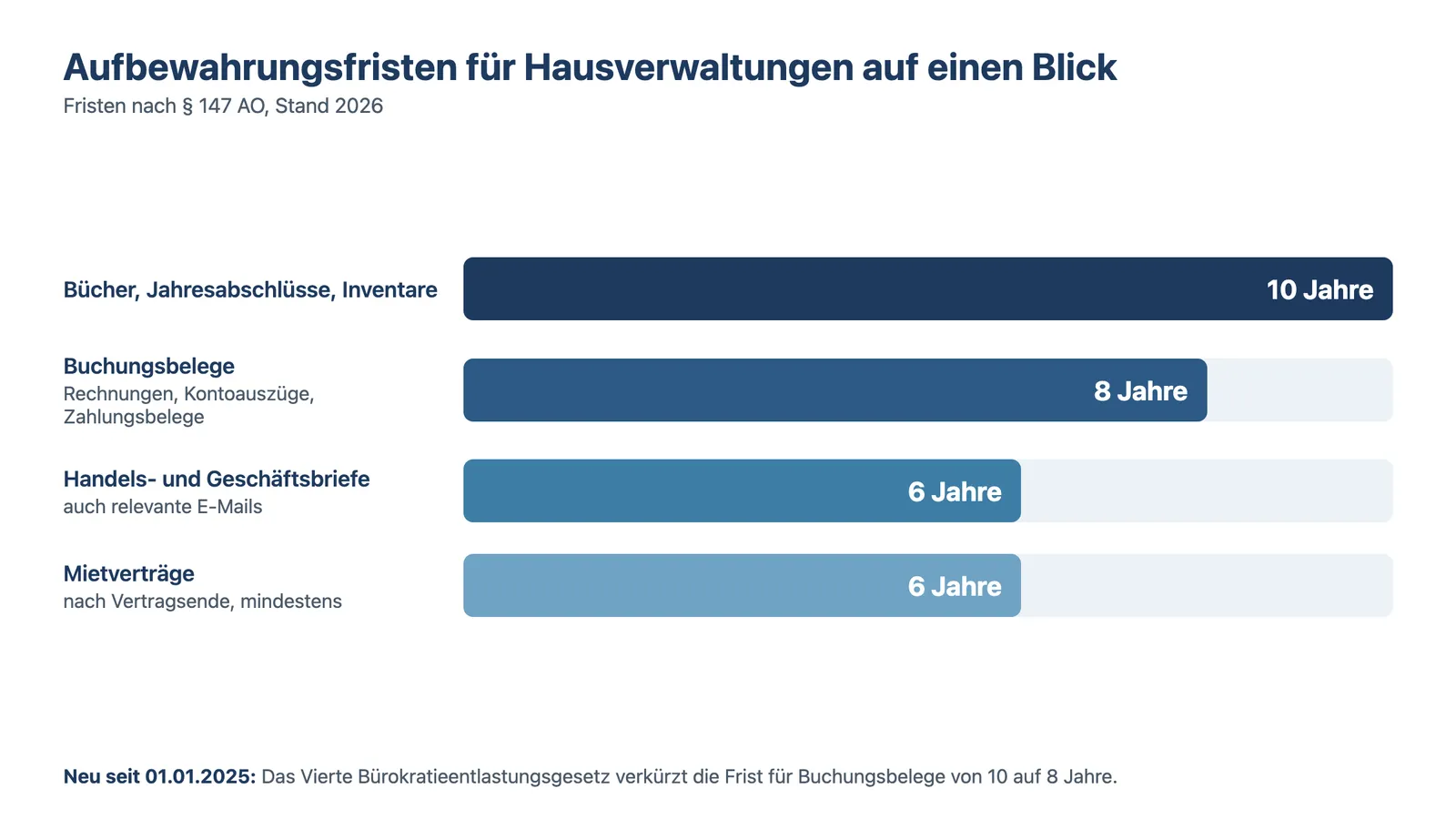 Digitale Mieterakte: Aufbewahrungsfristen von 10, 8 und 6 Jahren als Balkendiagramm