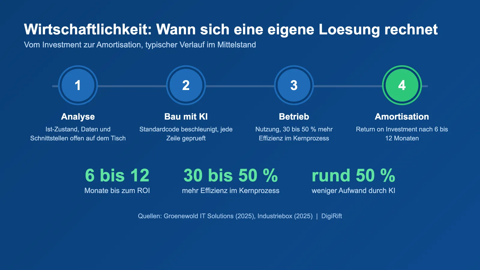 Wirtschaftlichkeit der Softwareentwicklung mit KI: Amortisation und ROI nach 6 bis 12 Monaten