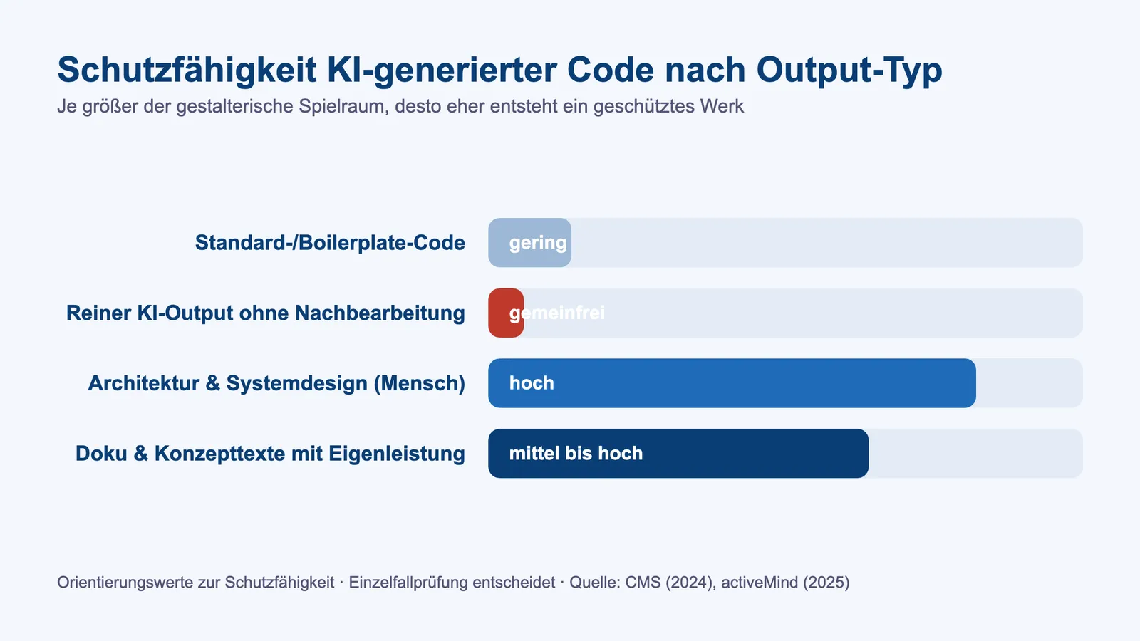 Urheberrecht KI-Code: Schutzfähigkeit KI-generierter Code nach Output-Typ als Balkenvergleich