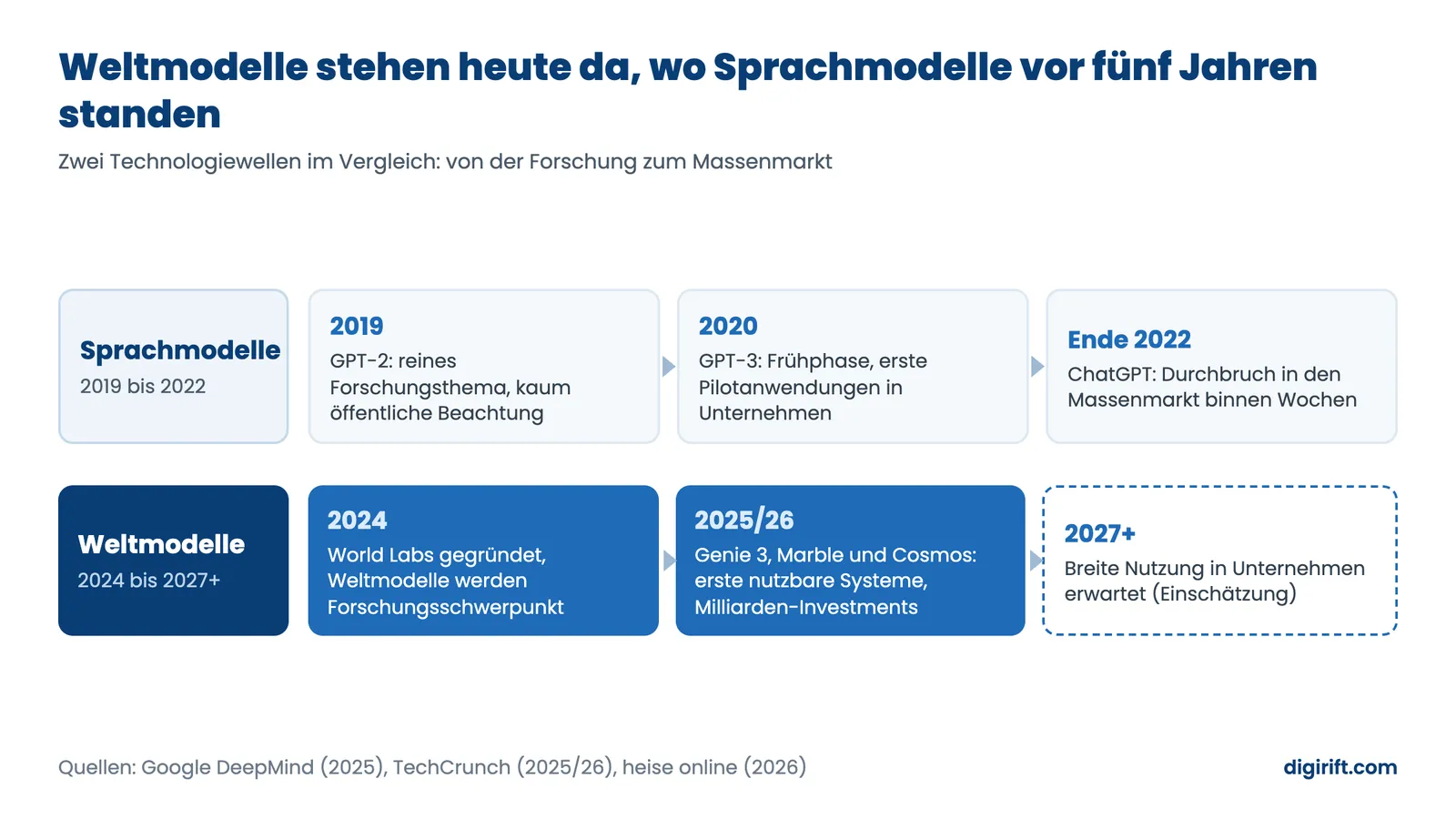 Weltmodelle Zeitstrahl: Entwicklung von Sprachmodellen und Weltmodellen 2019 bis 2027 im Vergleich