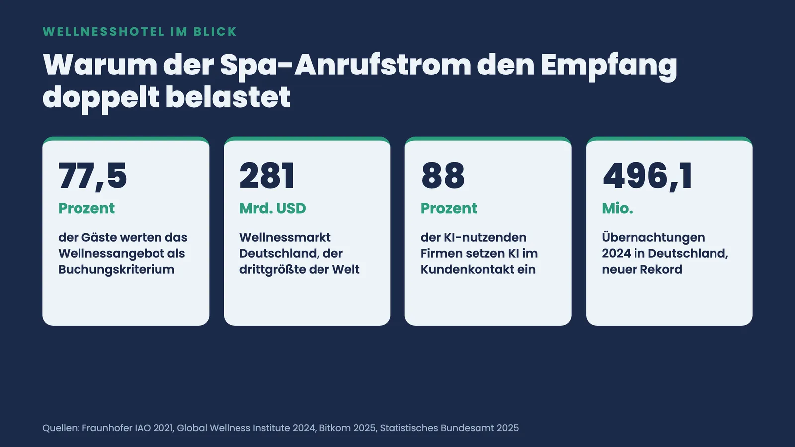 Vier Kennzahlen-Kacheln: 77,5 Prozent der Gäste werten Wellness als Buchungskriterium, 281 Mrd. USD Markt, 88 Prozent KI im Kundenkontakt, 496,1 Mio. Übernachtungen