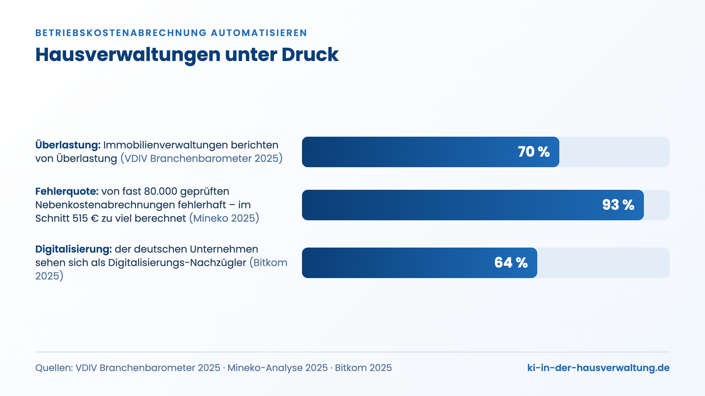 Infografik Betriebskostenabrechnung automatisieren: 70 % Überlastung, 93 % fehlerhafte Abrechnungen, 64 % Nachzügler