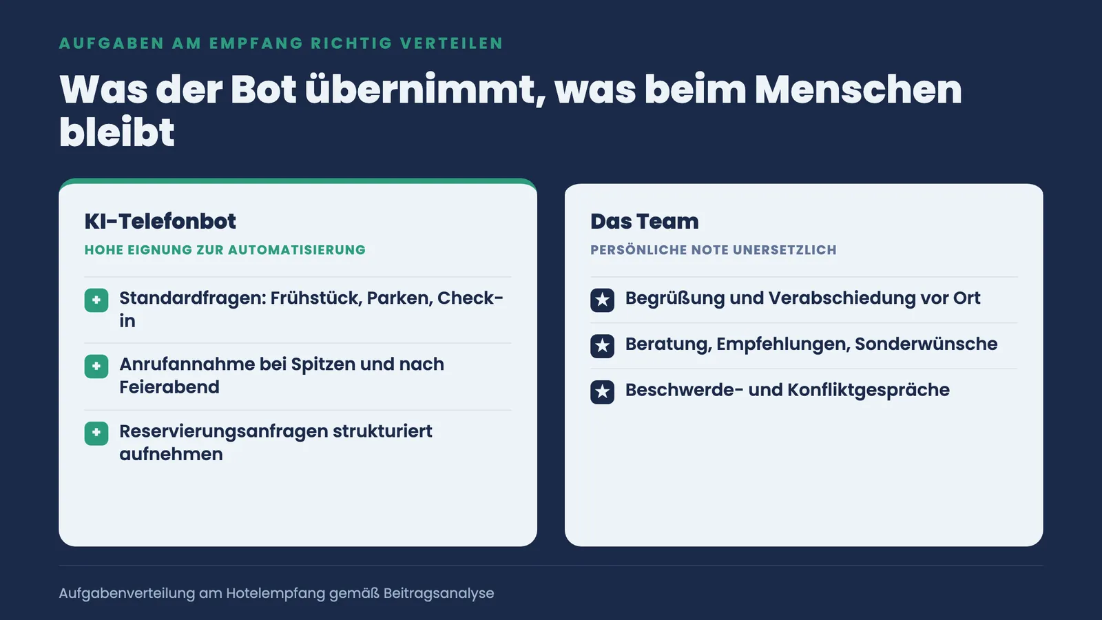 Zwei-Spalten-Vergleich: KI-Telefonbot übernimmt Standardfragen, Anrufspitzen und Reservierungen, das Team behält Begrüßung, Beratung und Beschwerden