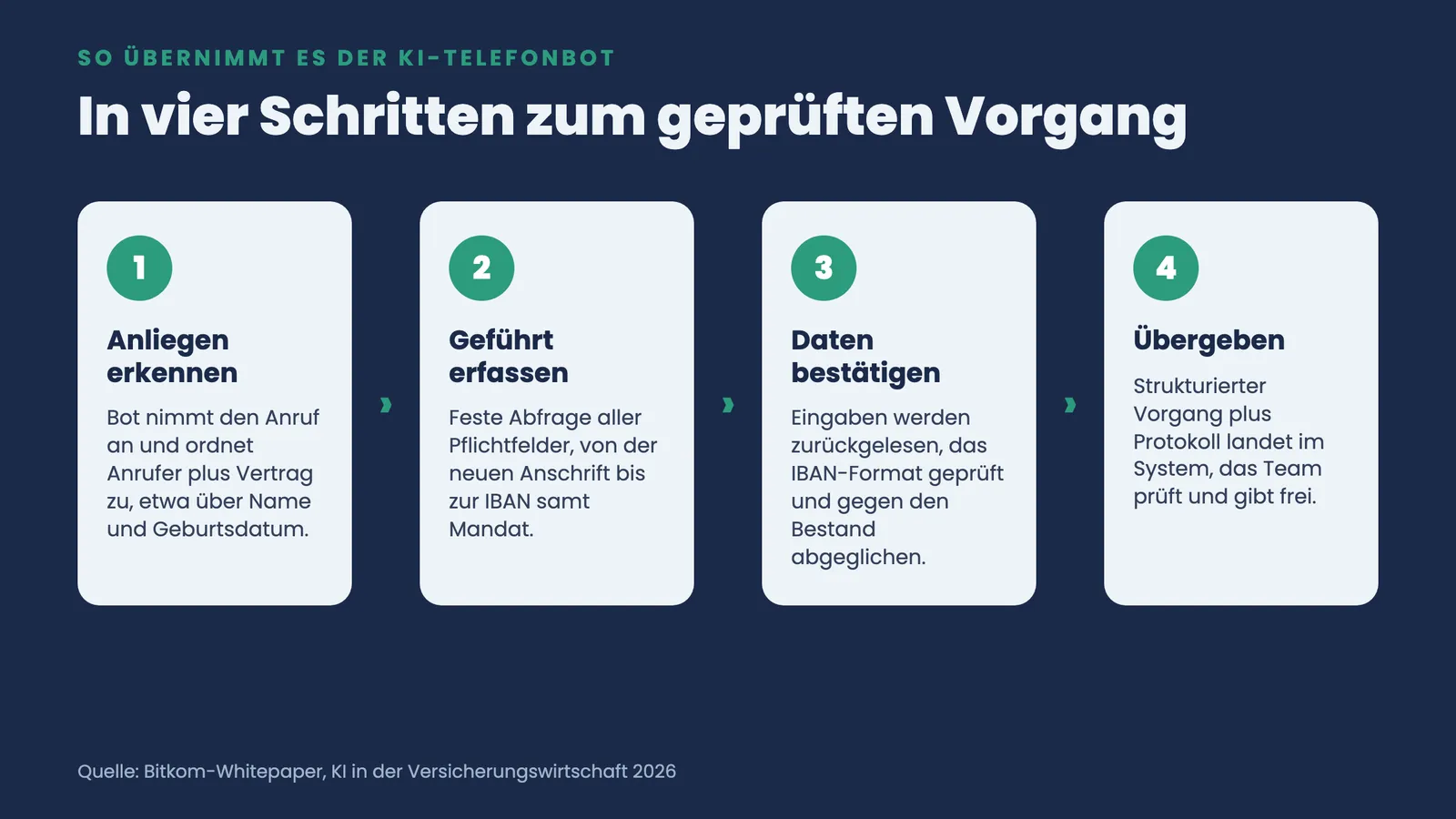 Vier Schritte des KI-Telefonbots: Anliegen erkennen, geführt erfassen, Daten bestätigen und strukturiert ans Team übergeben