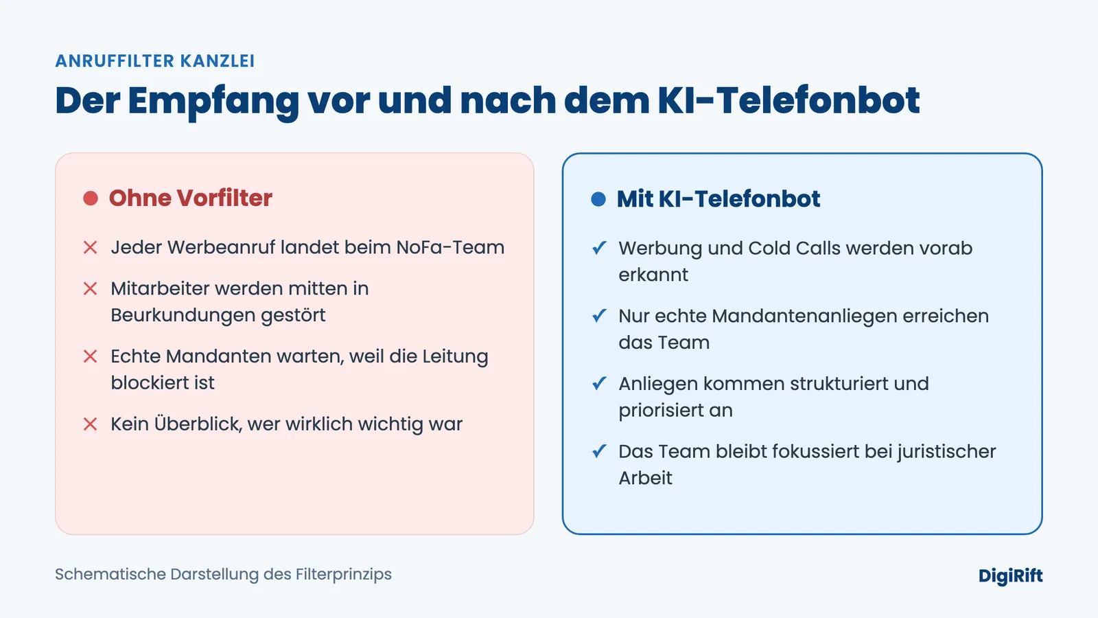 Anruffilter Kanzlei: Notariats-Empfang ohne und mit KI-Telefonbot im Vergleich