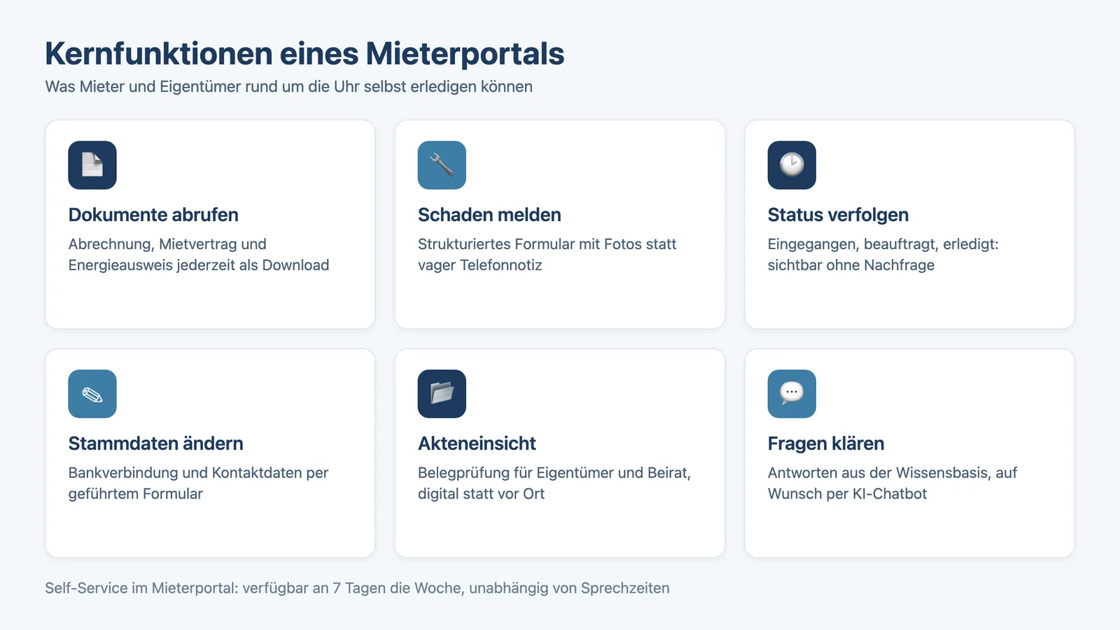 Mieterportal Hausverwaltung: Infografik zu sechs Kernfunktionen vom Dokumentenabruf bis zur Schadensmeldung