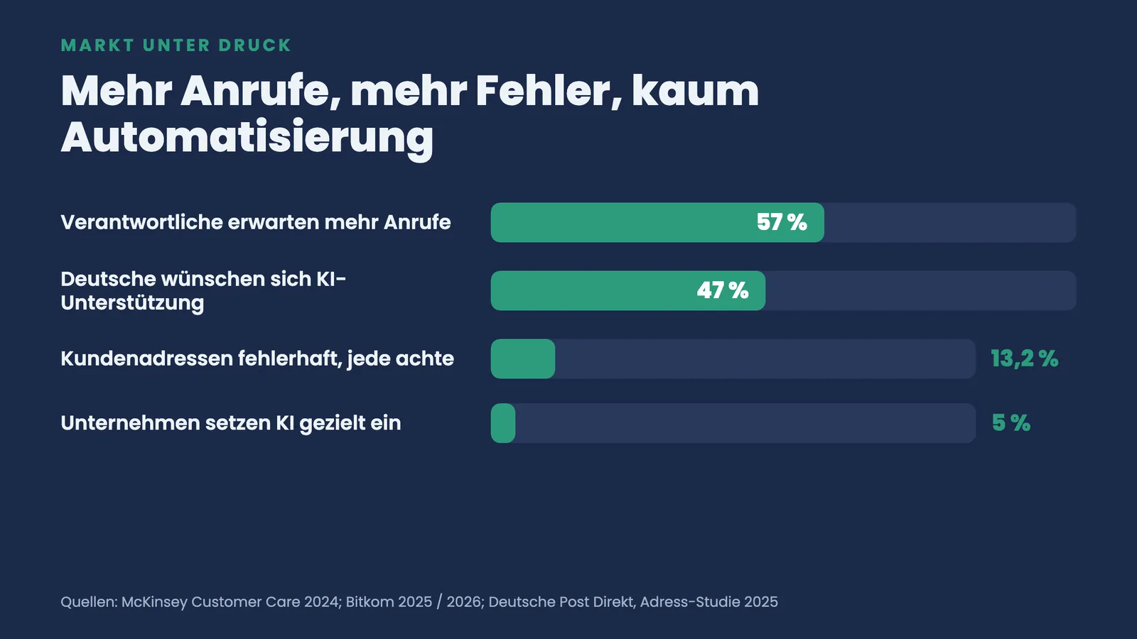 Balkenvergleich: 57 Prozent erwarten mehr Anrufe, 47 Prozent wünschen KI, 13,2 Prozent Adressen falsch, nur 5 Prozent setzen KI ein